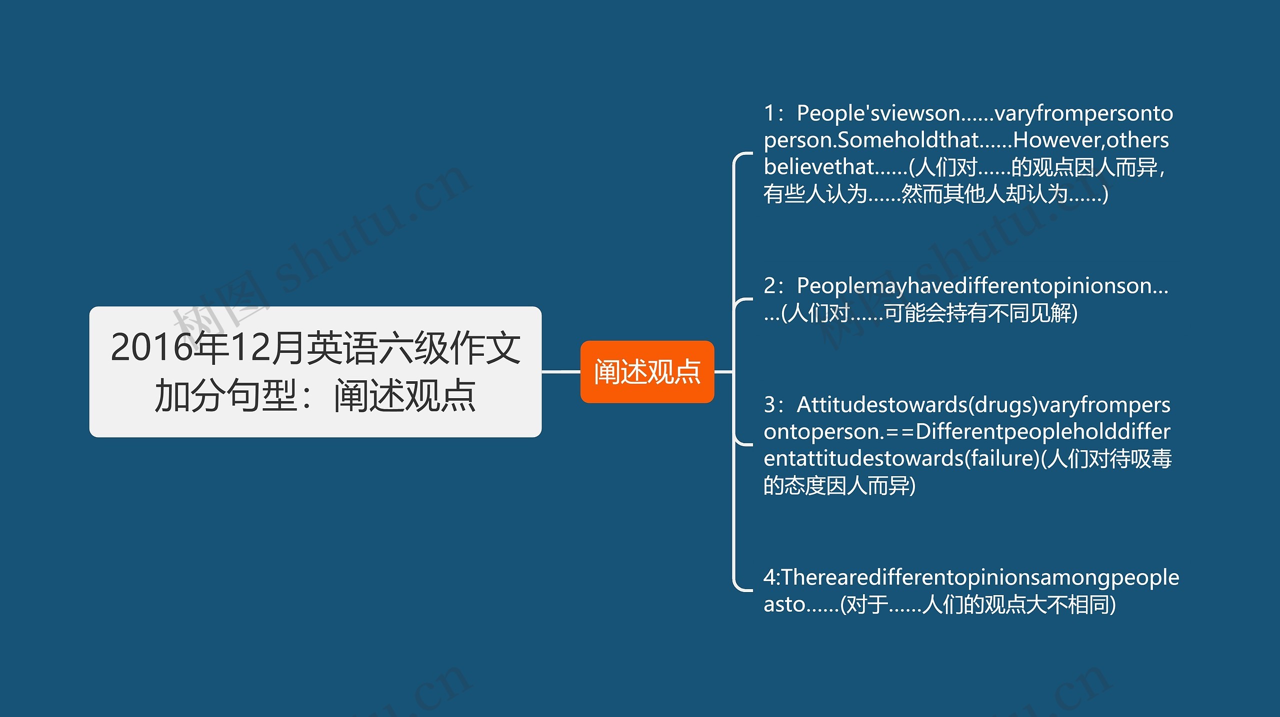 2016年12月英语六级作文加分句型：阐述观点思维导图