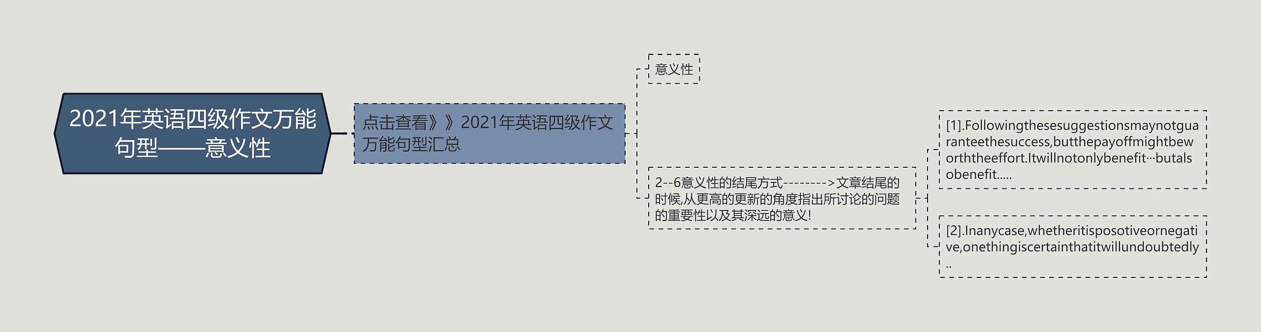 2021年英语四级作文万能句型——意义性