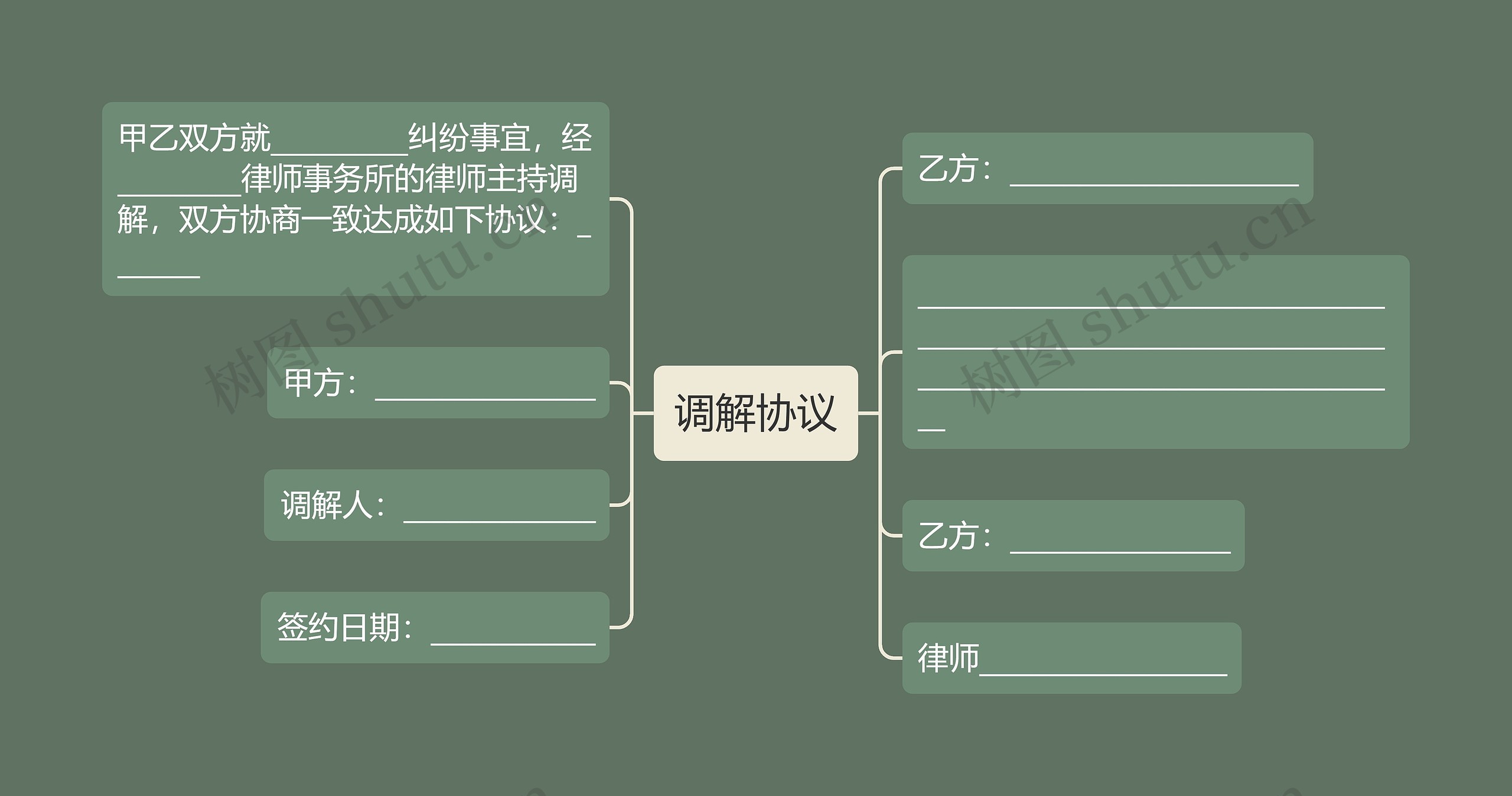 调解协议思维导图