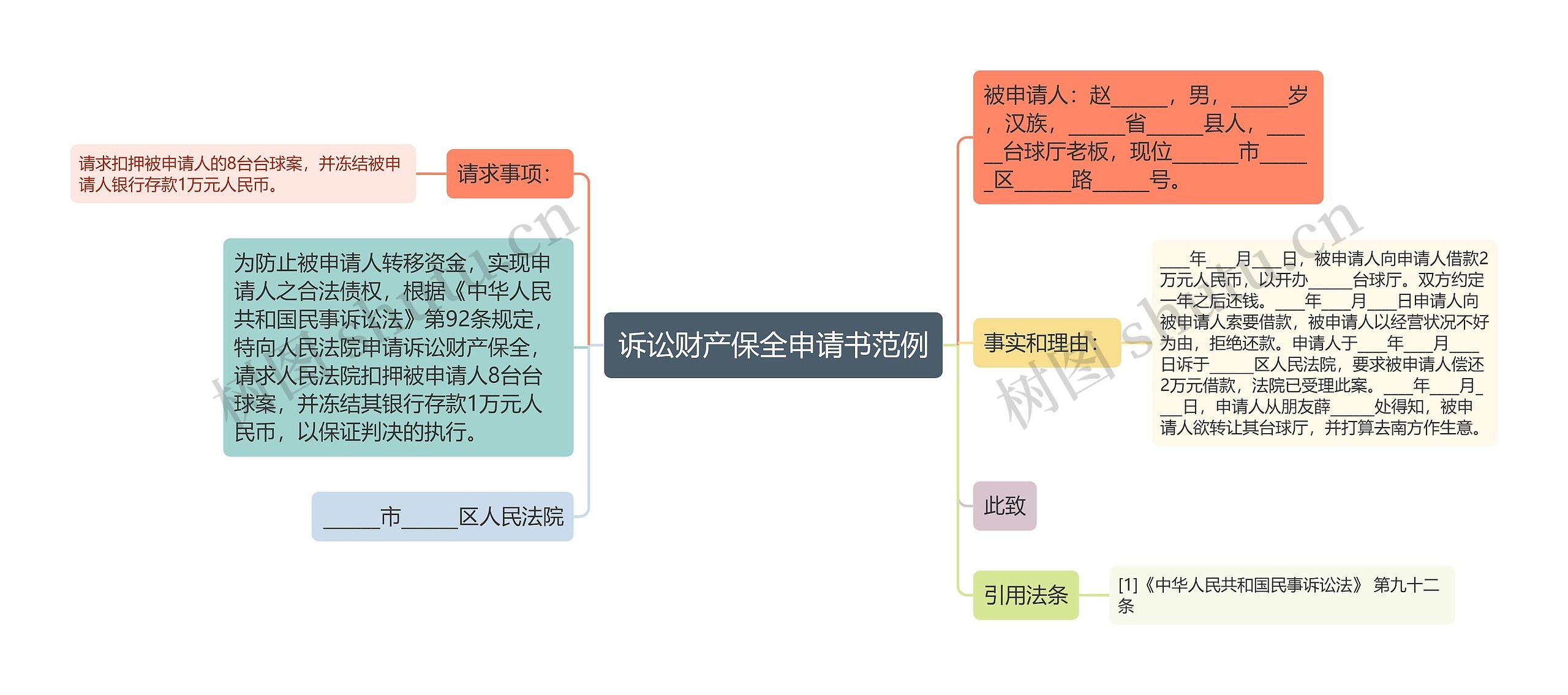 诉讼财产保全申请书范例思维导图