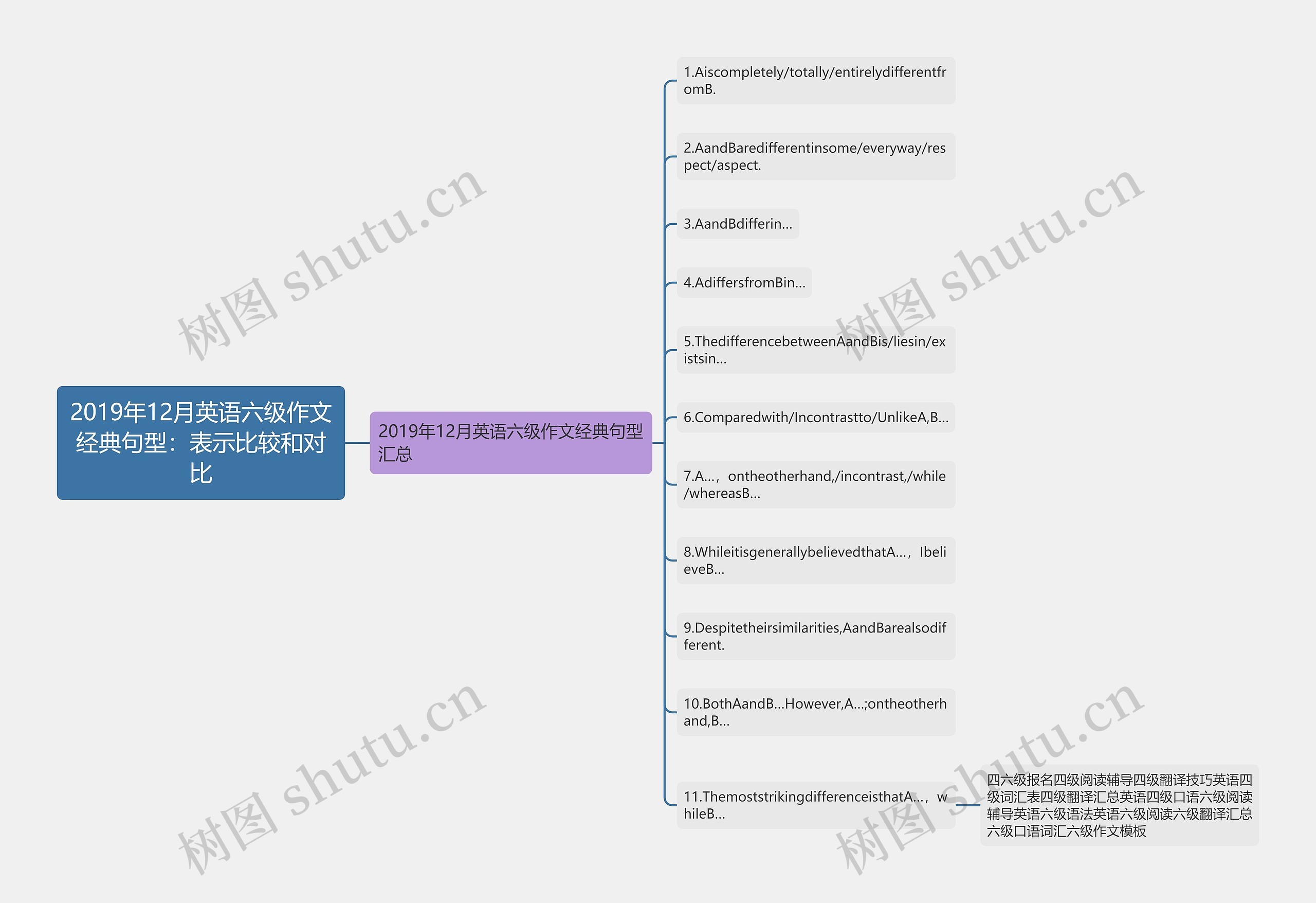 2019年12月英语六级作文经典句型：表示比较和对比思维导图