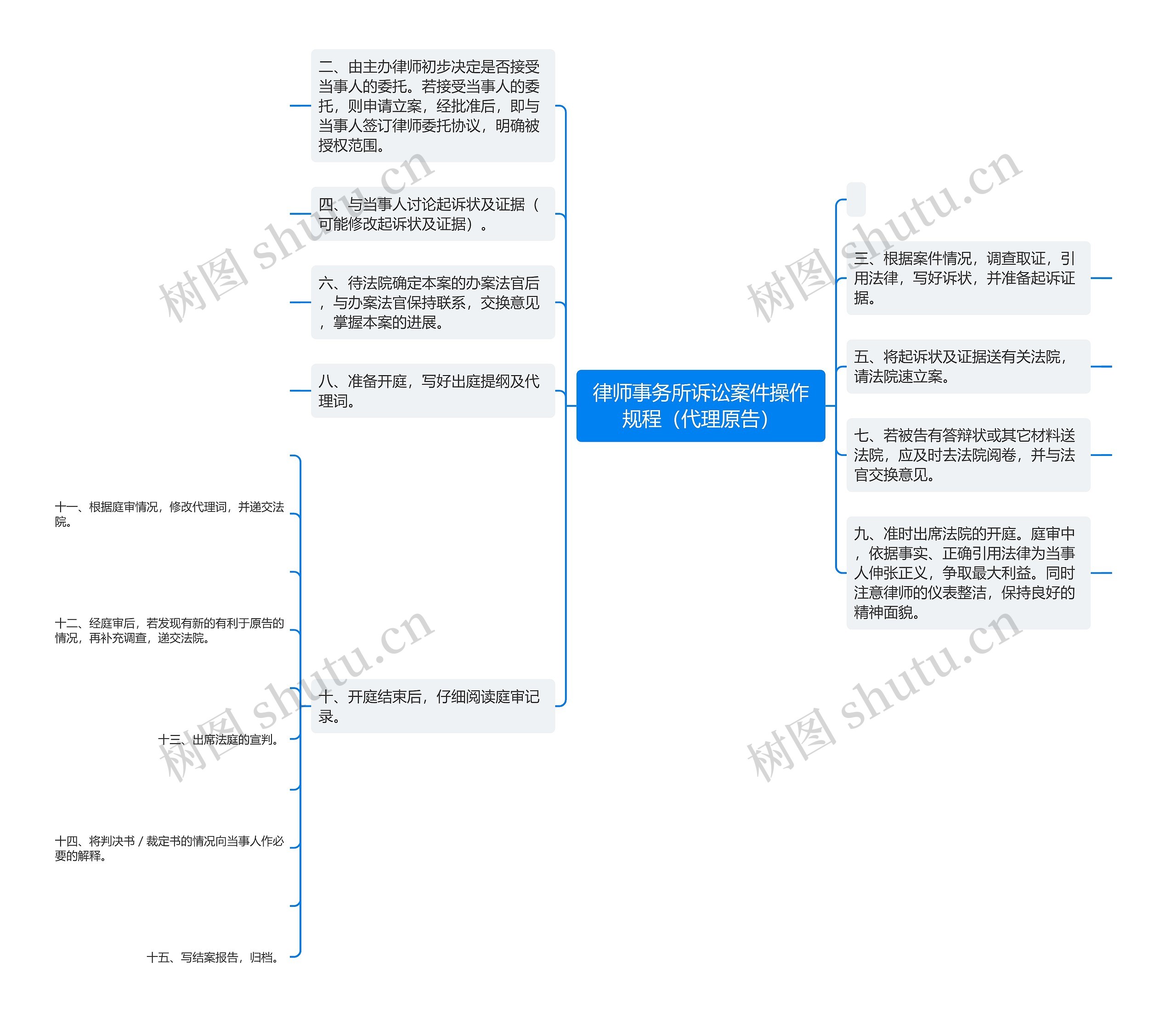 律师事务所诉讼案件操作规程（代理原告）思维导图