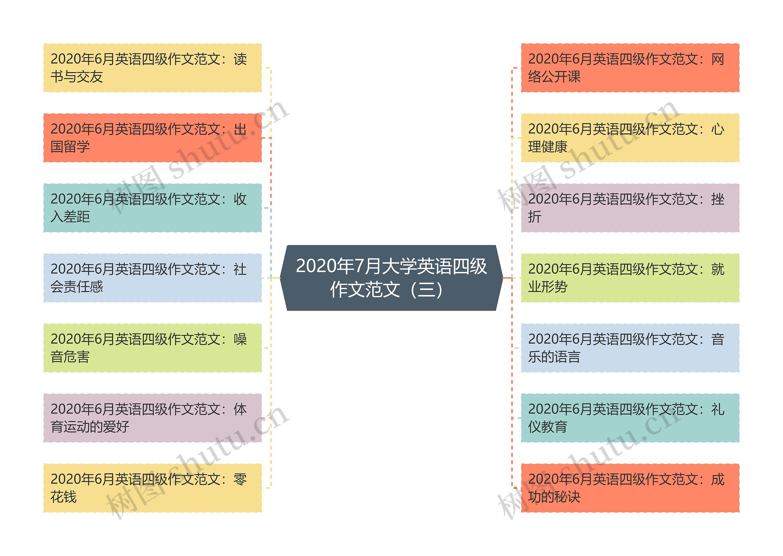 2020年7月大学英语四级作文范文（三）思维导图