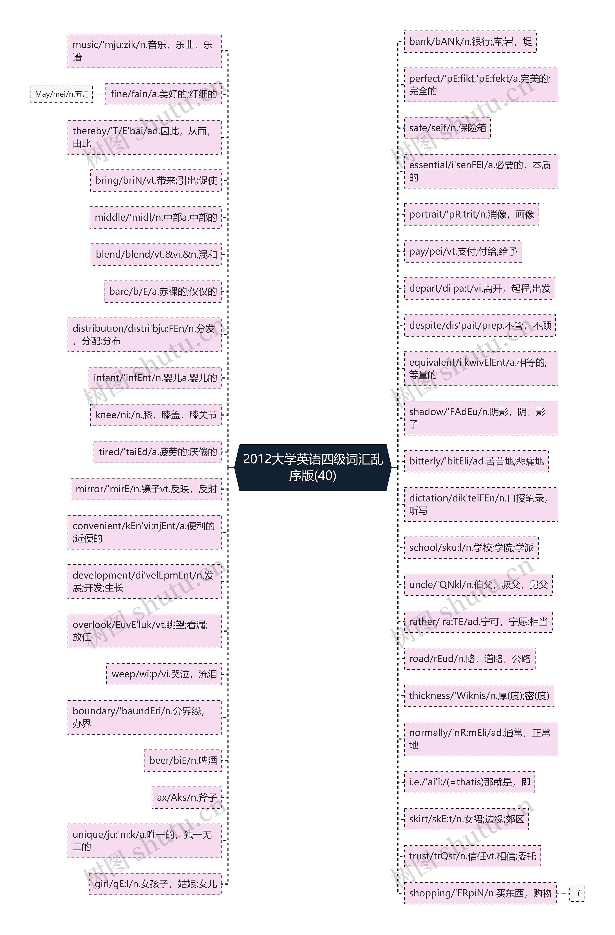 2012大学英语四级词汇乱序版(40)思维导图