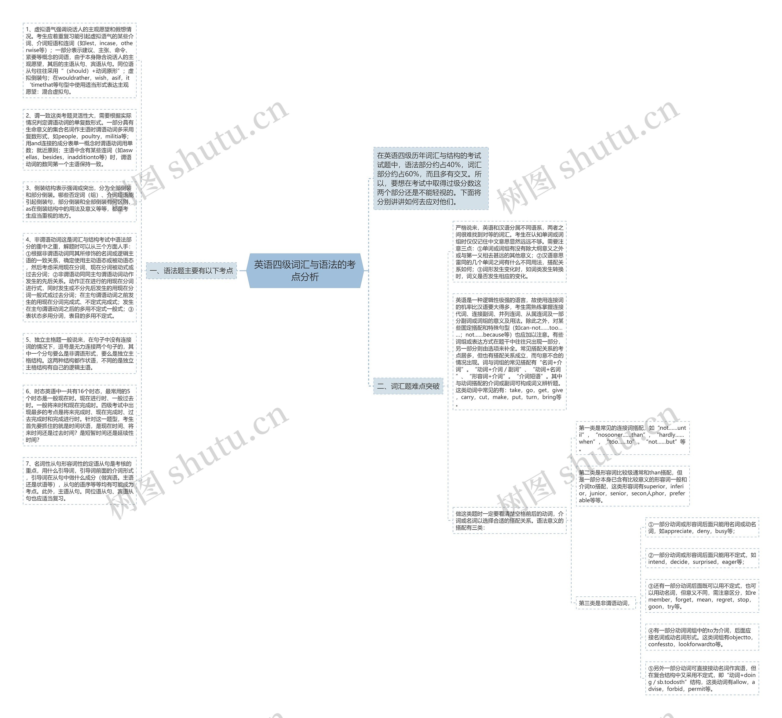 英语四级词汇与语法的考点分析思维导图