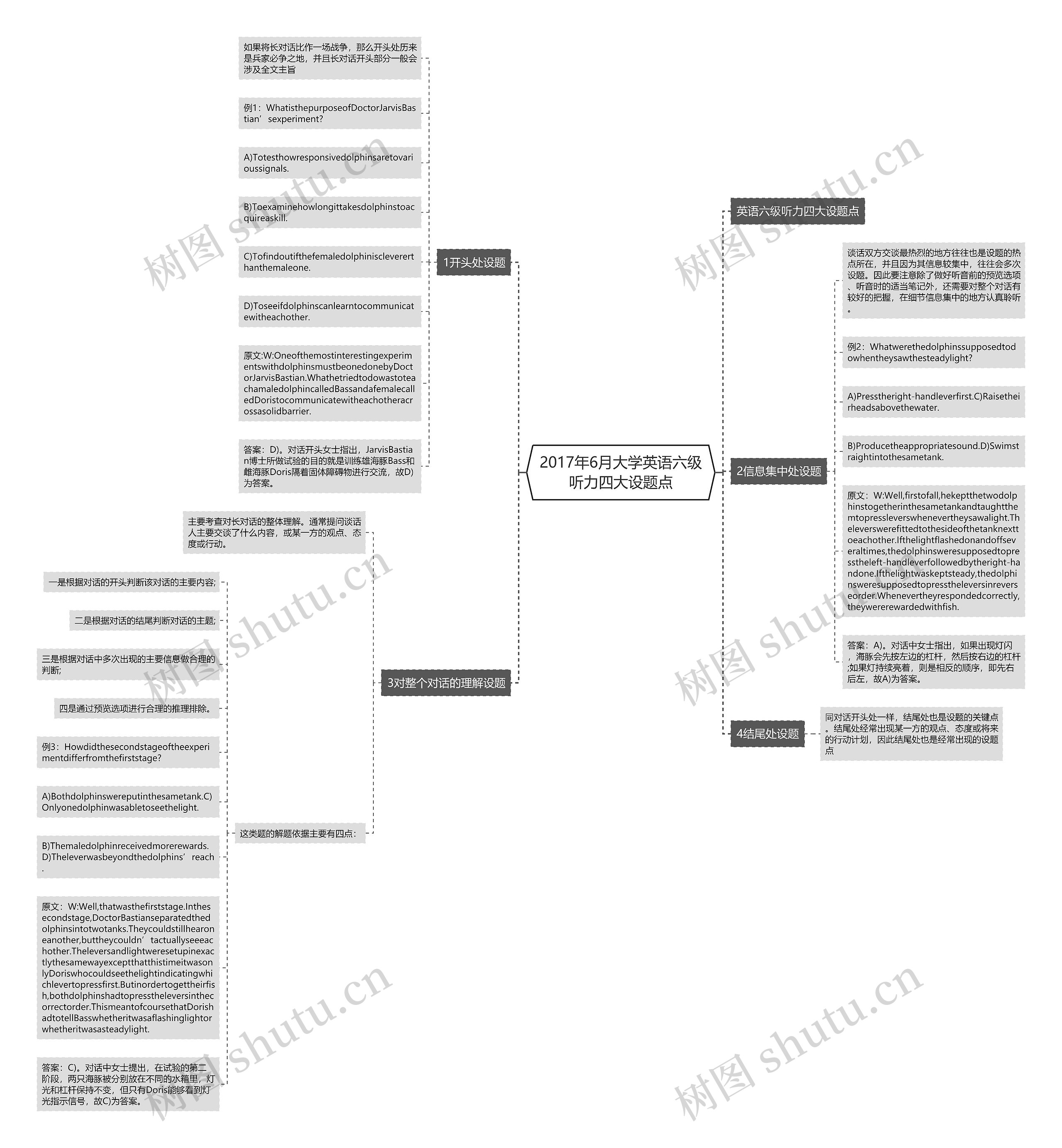 2017年6月大学英语六级听力四大设题点思维导图
