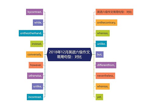 2018年12月英语六级作文常用句型：对比