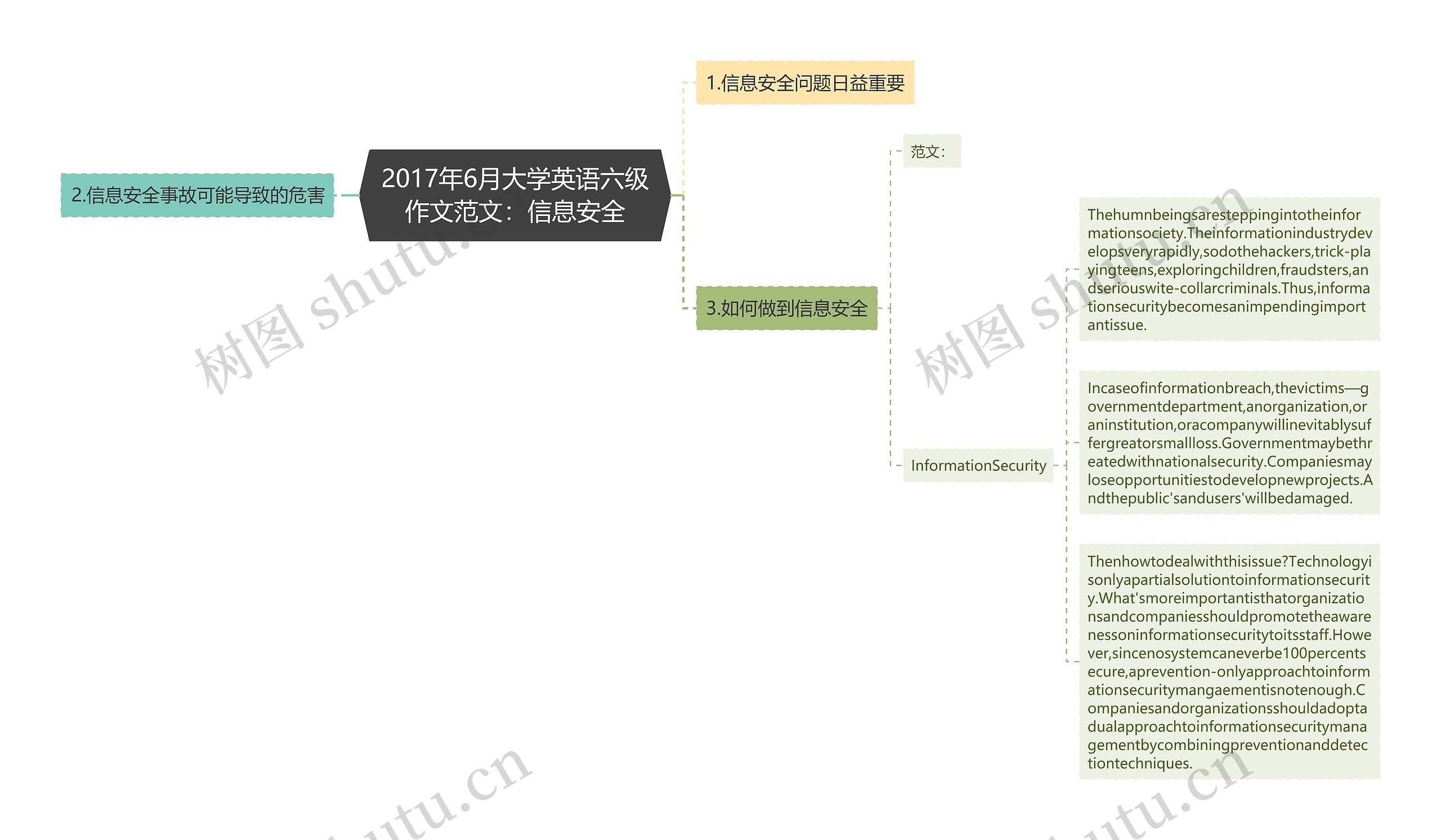 2017年6月大学英语六级作文范文：信息安全思维导图