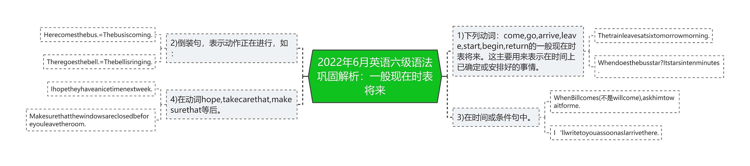 2022年6月英语六级语法巩固解析：一般现在时表将来思维导图