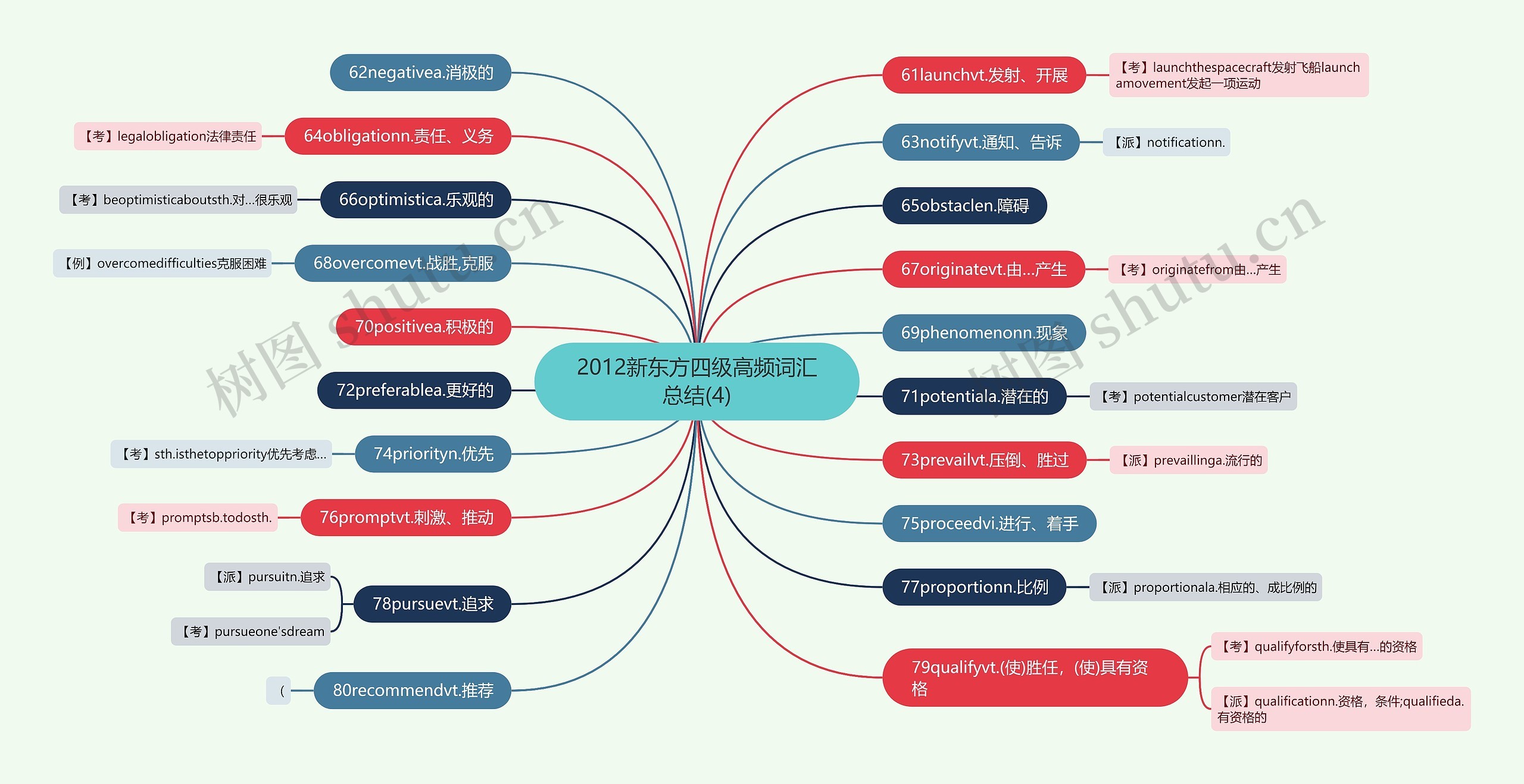 2012新东方四级高频词汇总结(4)思维导图