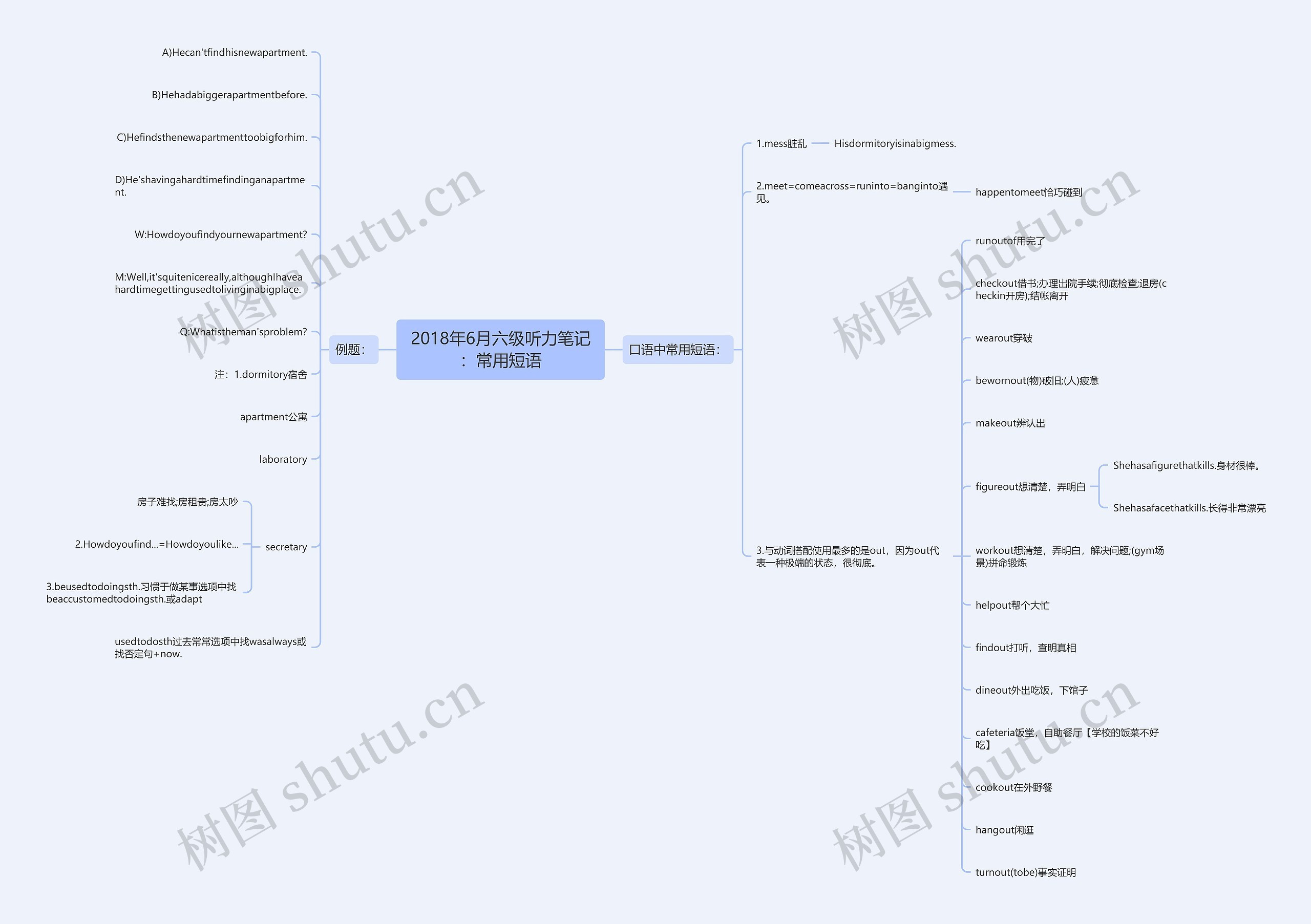 2018年6月六级听力笔记：常用短语思维导图