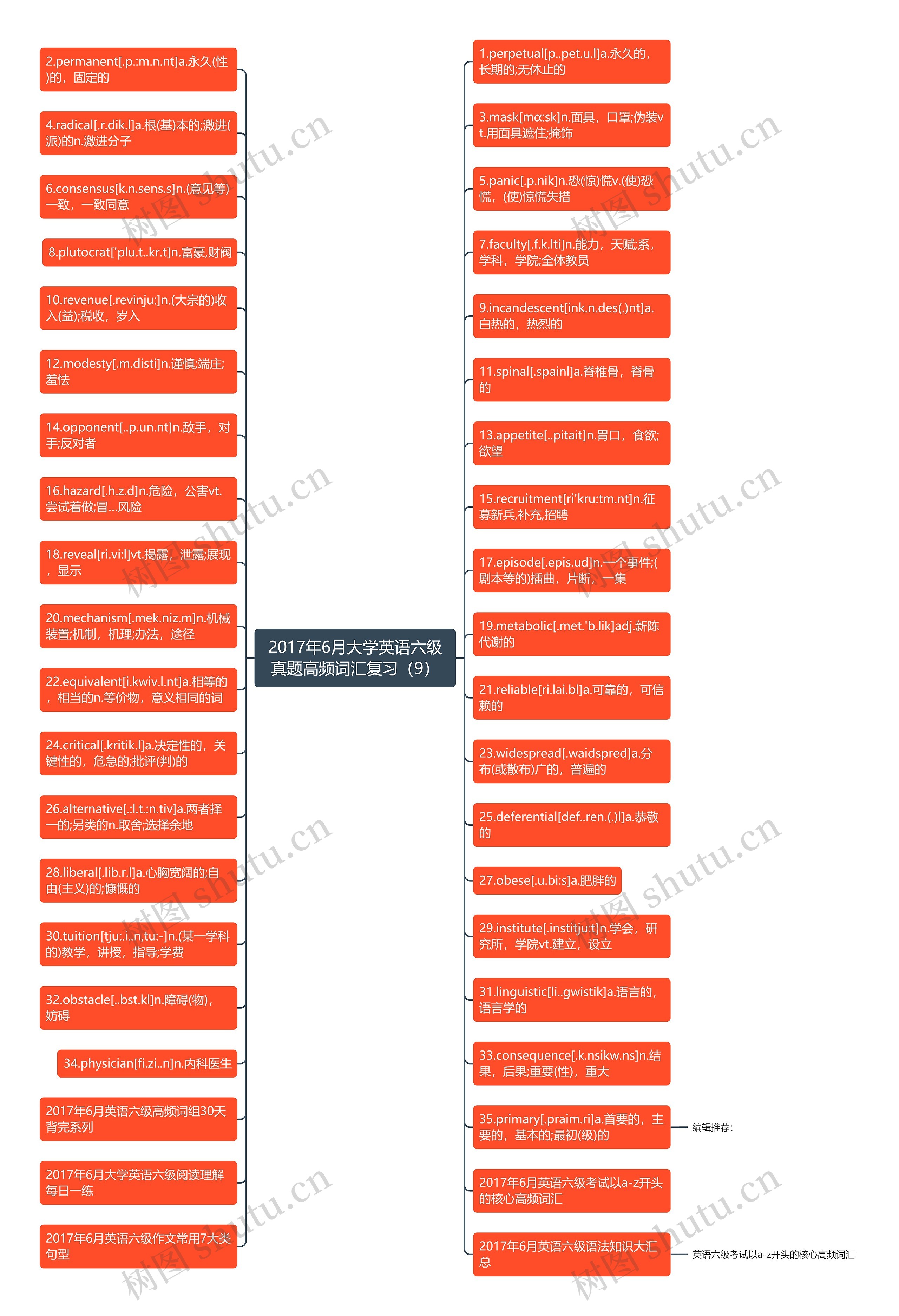 2017年6月大学英语六级真题高频词汇复习（9）思维导图