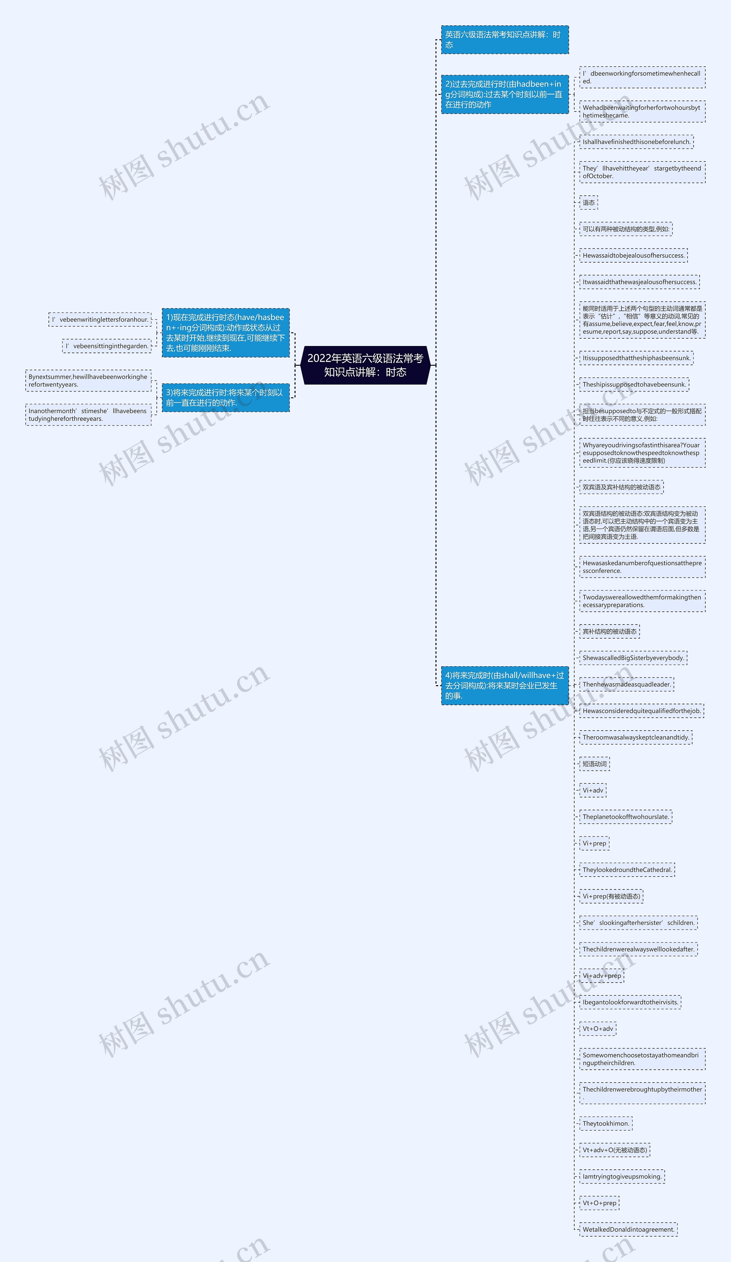 2022年英语六级语法常考知识点讲解：时态思维导图