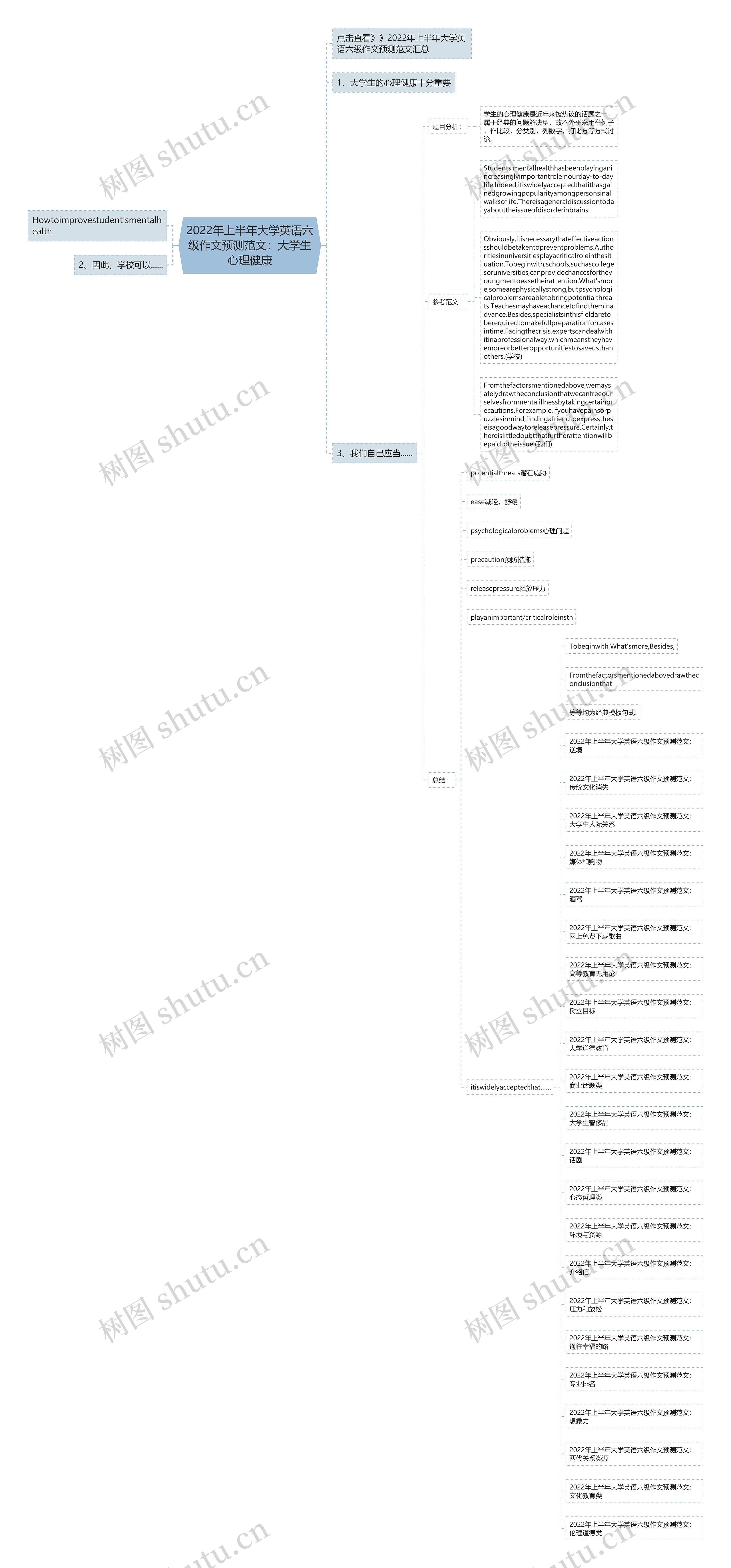 2022年上半年大学英语六级作文预测范文：大学生心理健康思维导图