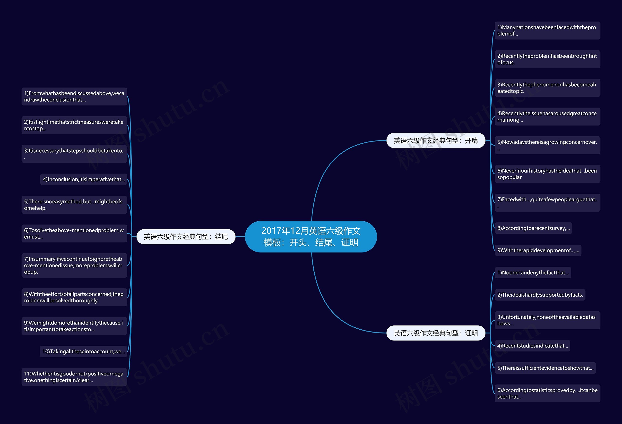 2017年12月英语六级作文：开头、结尾、证明思维导图