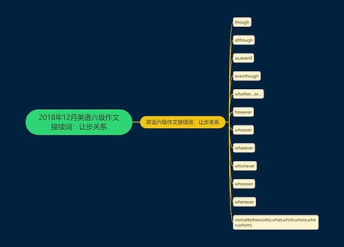 2018年12月英语六级作文接续词：让步关系