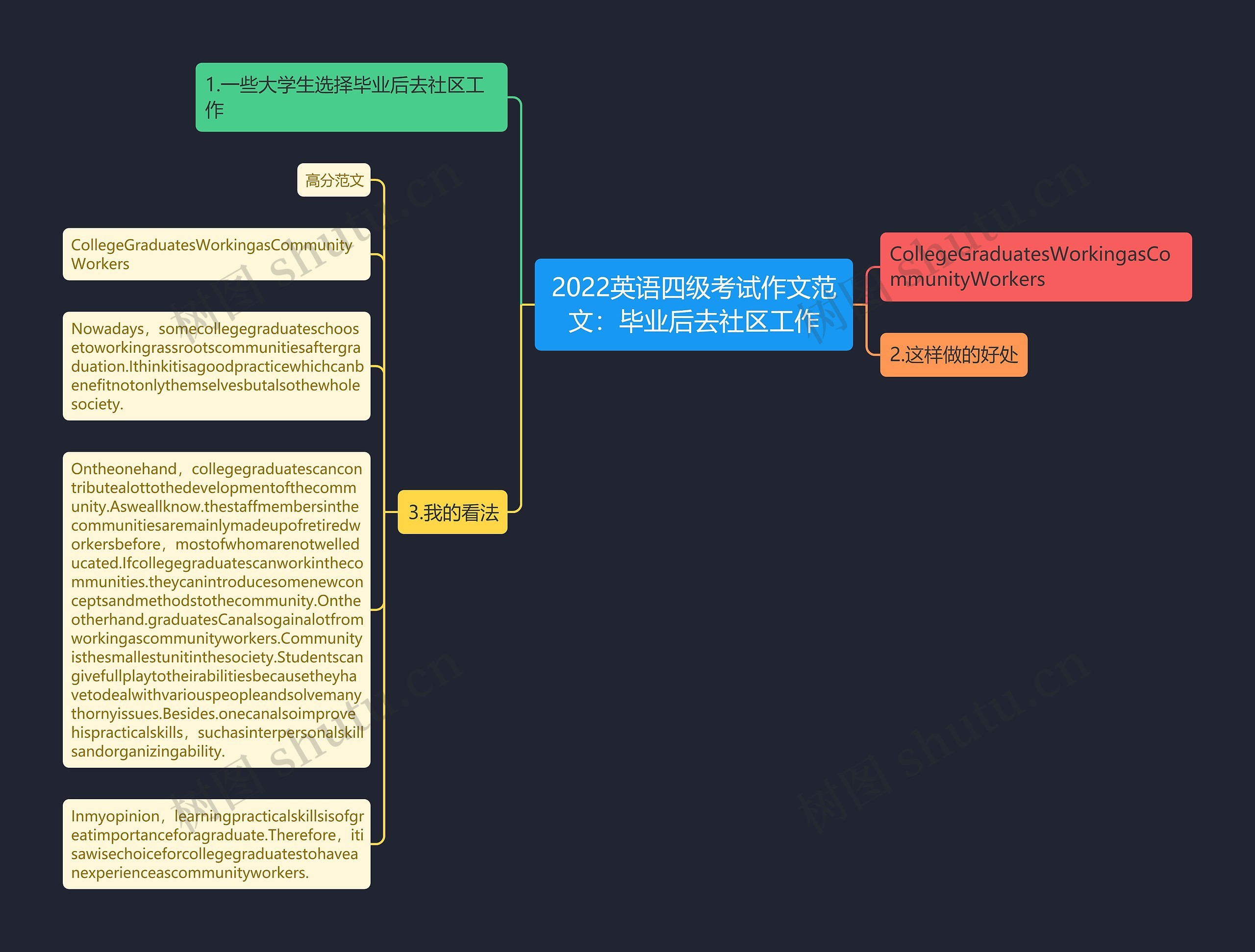 2022英语四级考试作文范文：毕业后去社区工作思维导图