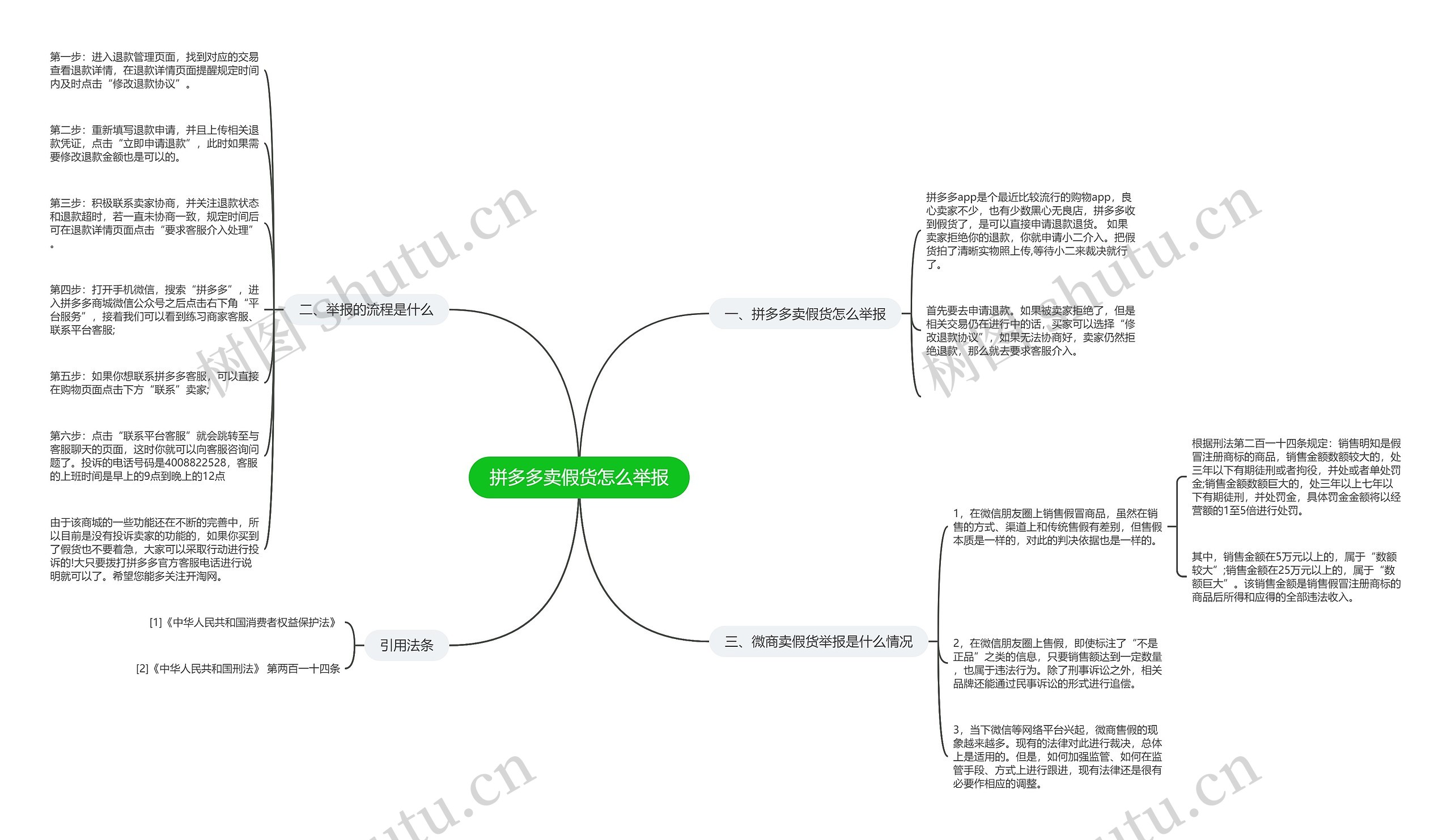 拼多多卖假货怎么举报思维导图