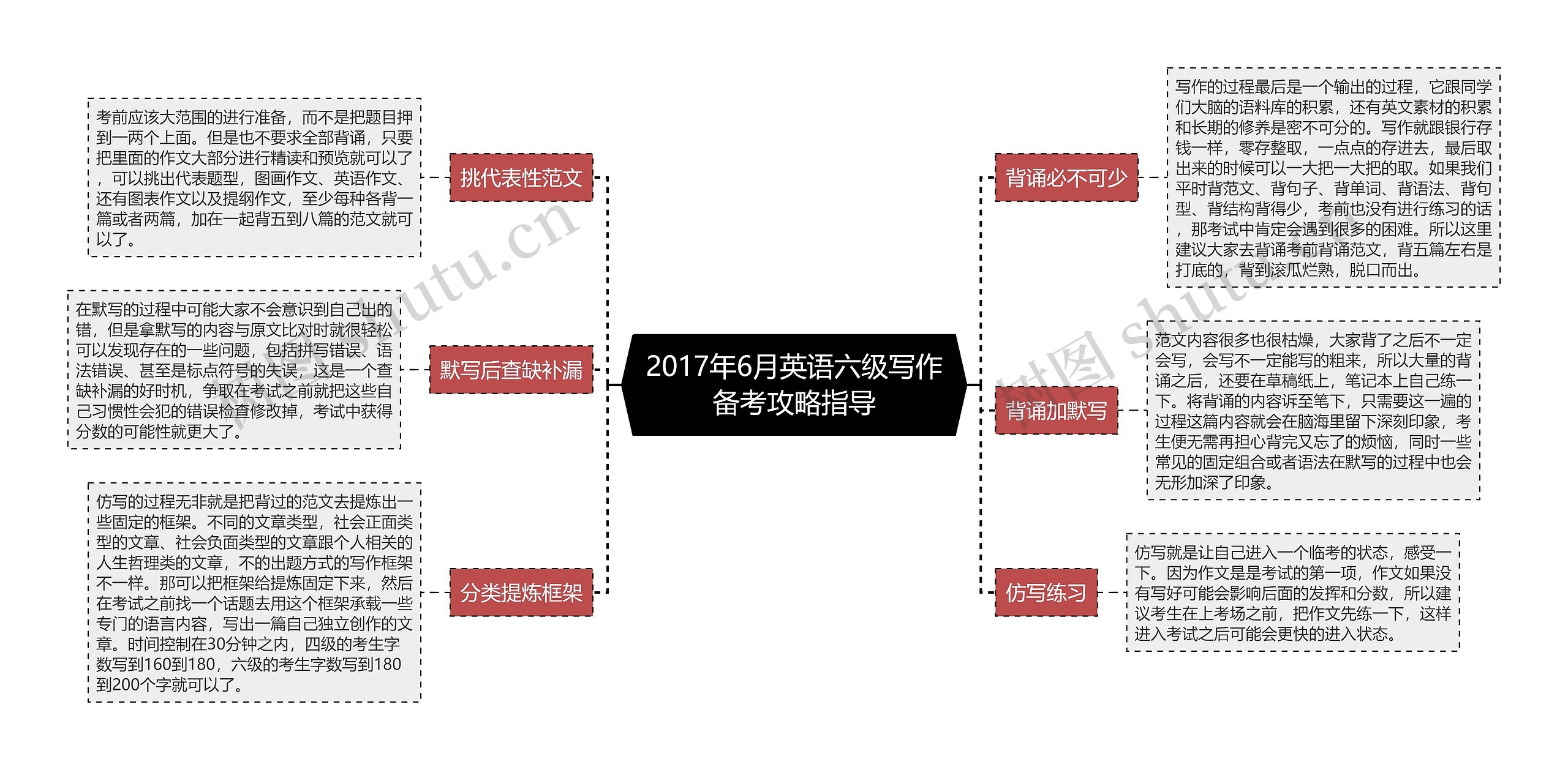 2017年6月英语六级写作备考攻略指导思维导图