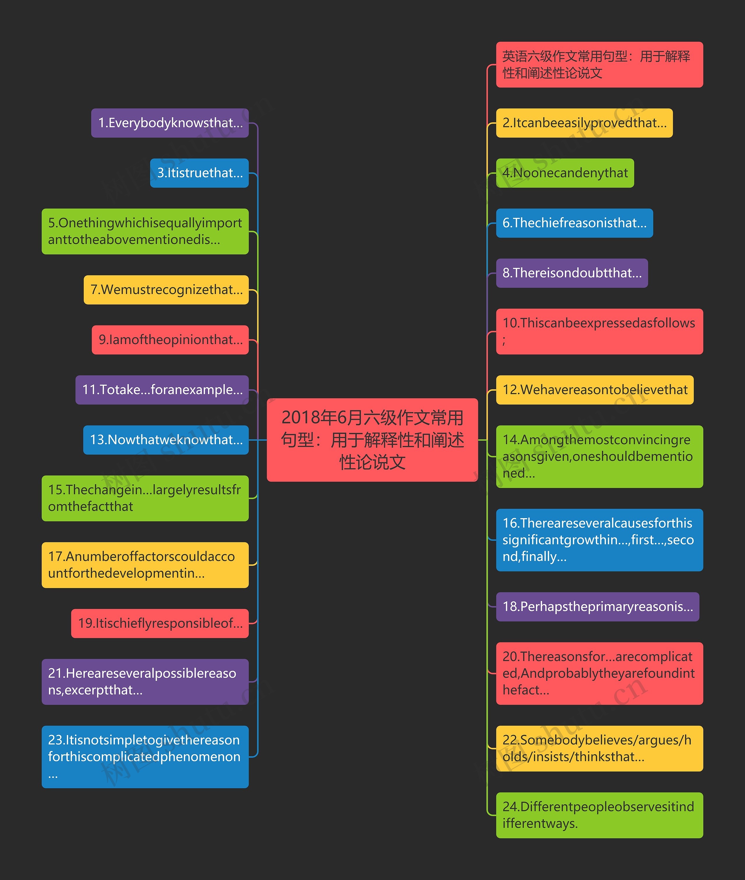 2018年6月六级作文常用句型：用于解释性和阐述性论说文思维导图