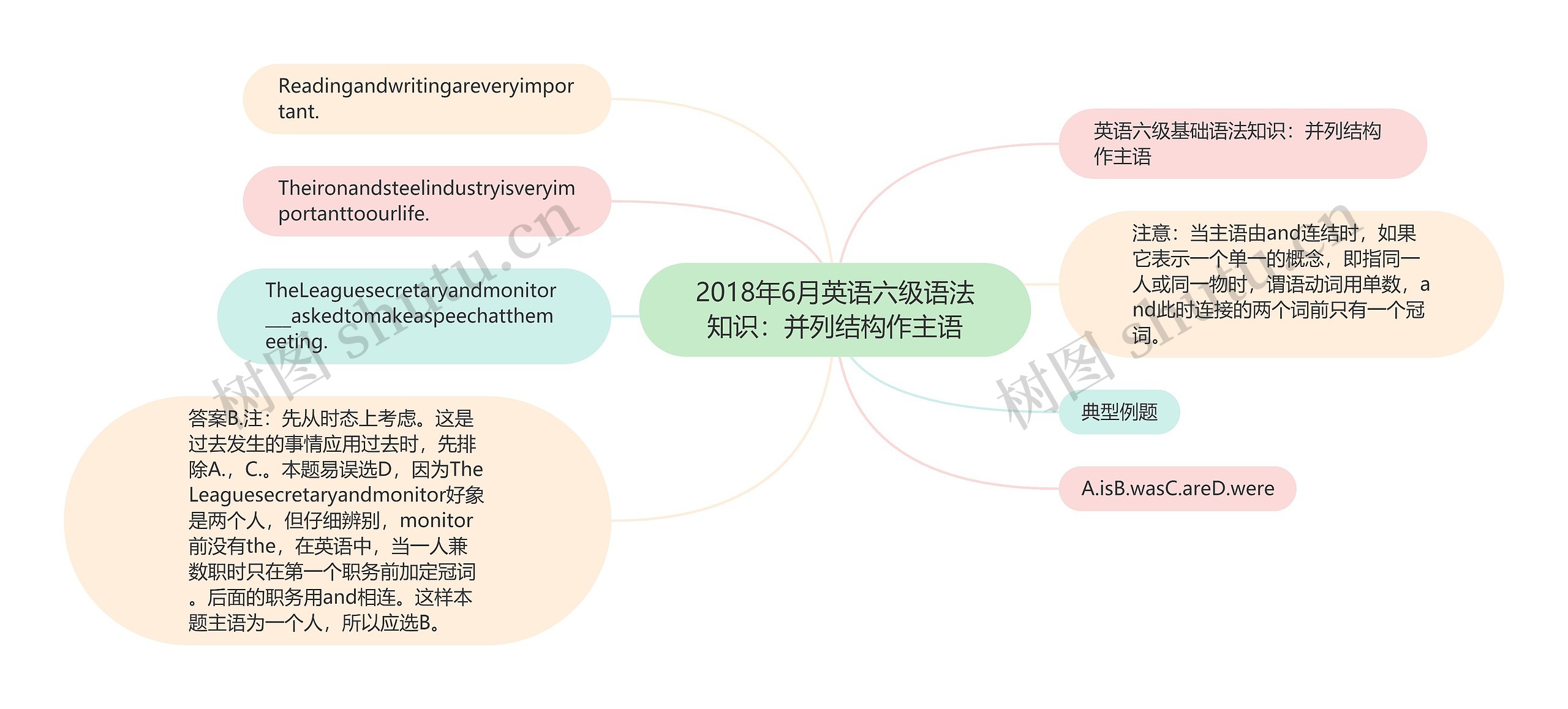 2018年6月英语六级语法知识：并列结构作主语