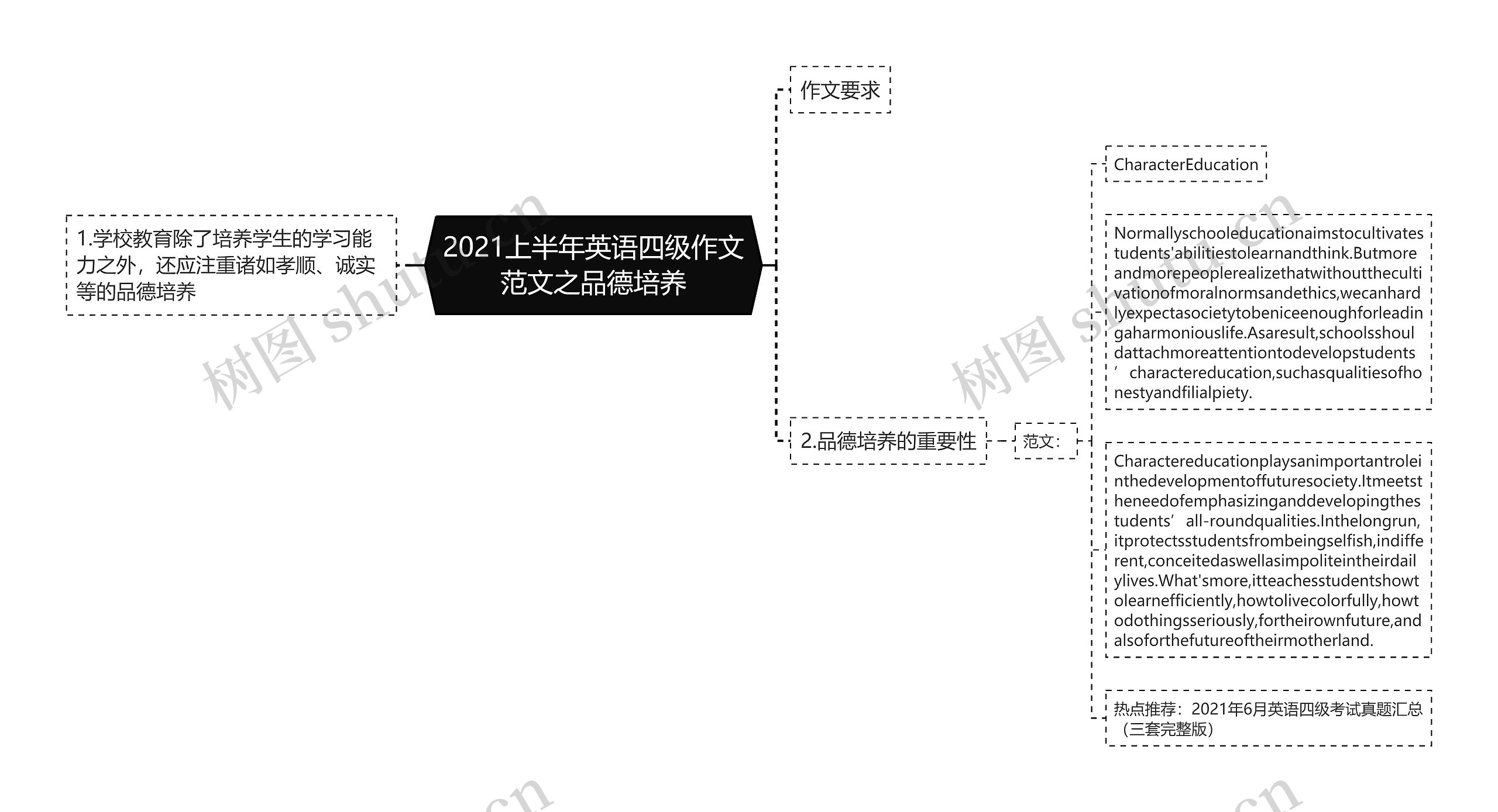 2021上半年英语四级作文范文之品德培养思维导图