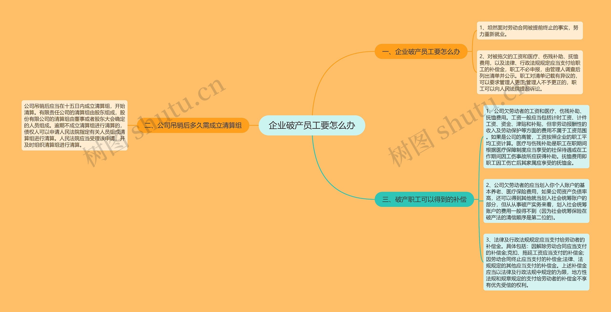 企业破产员工要怎么办思维导图