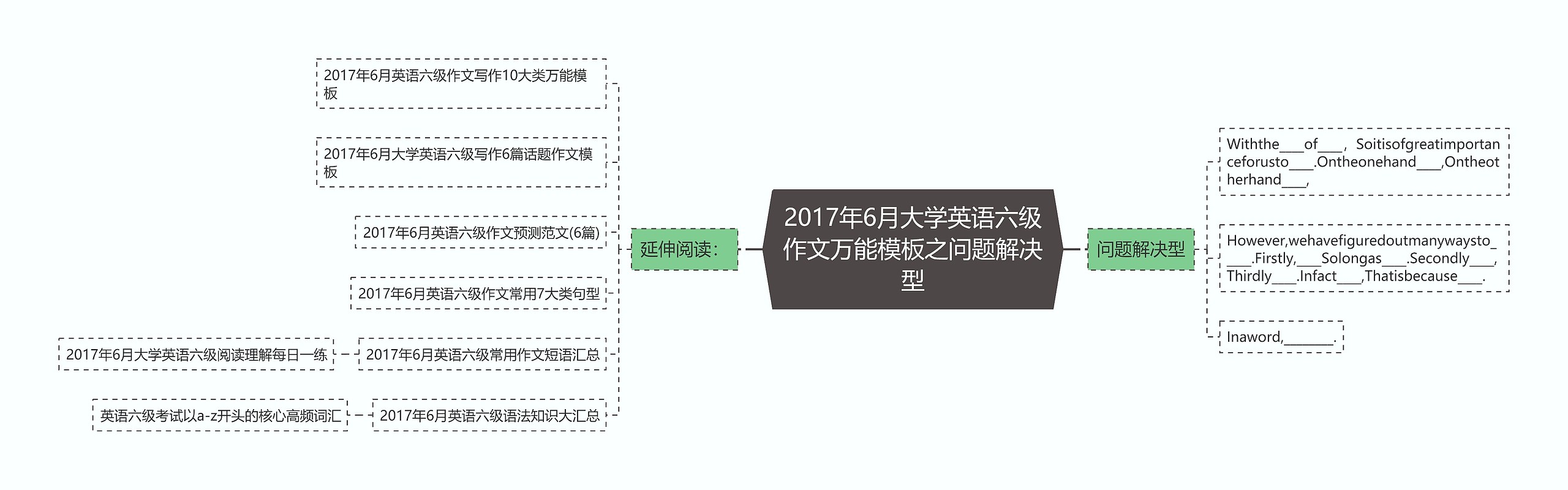 2017年6月大学英语六级作文万能之问题解决型思维导图