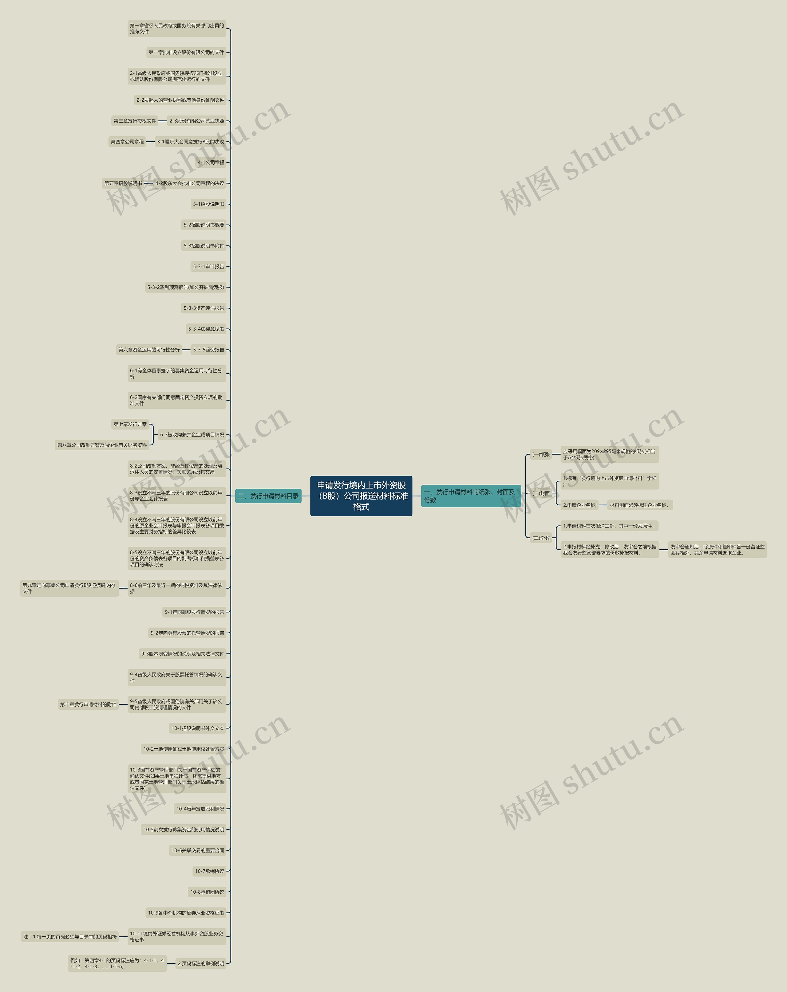 申请发行境内上市外资股（B股）公司报送材料标准格式思维导图