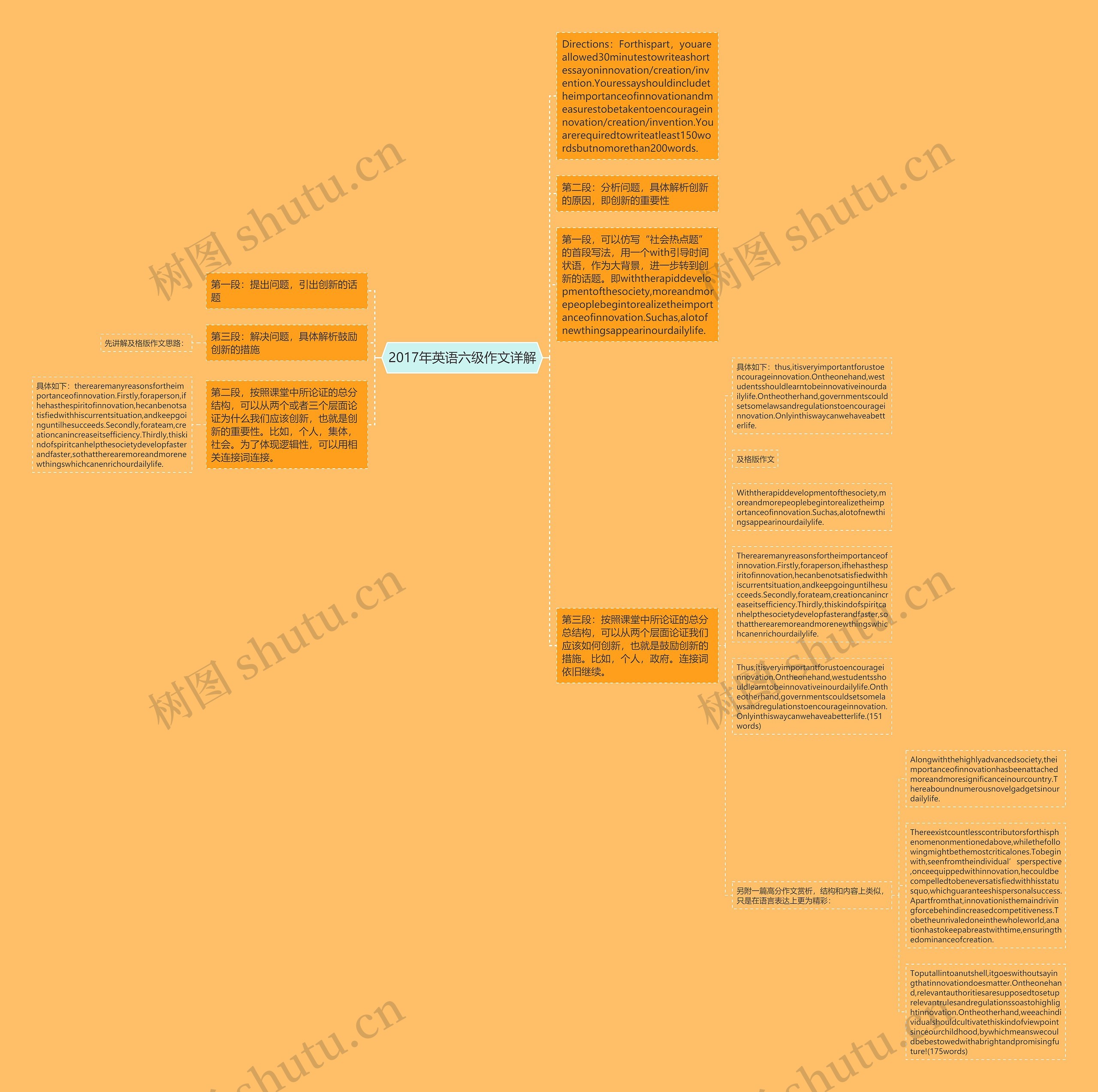 2017年英语六级作文详解思维导图