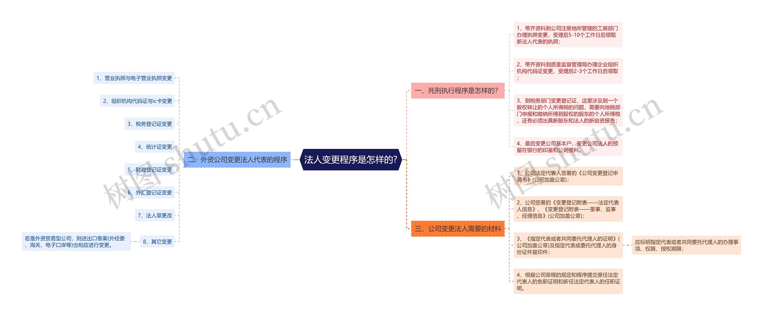 法人变更程序是怎样的?