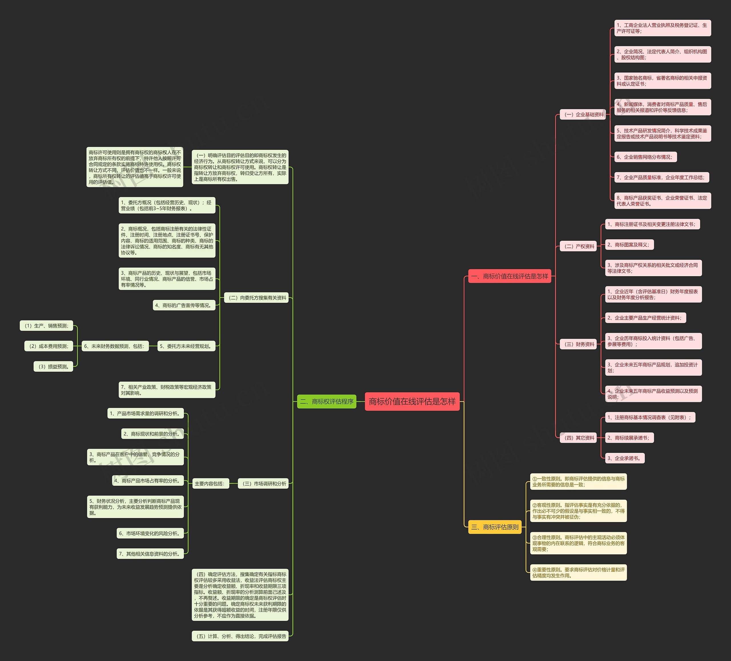 商标价值在线评估是怎样思维导图