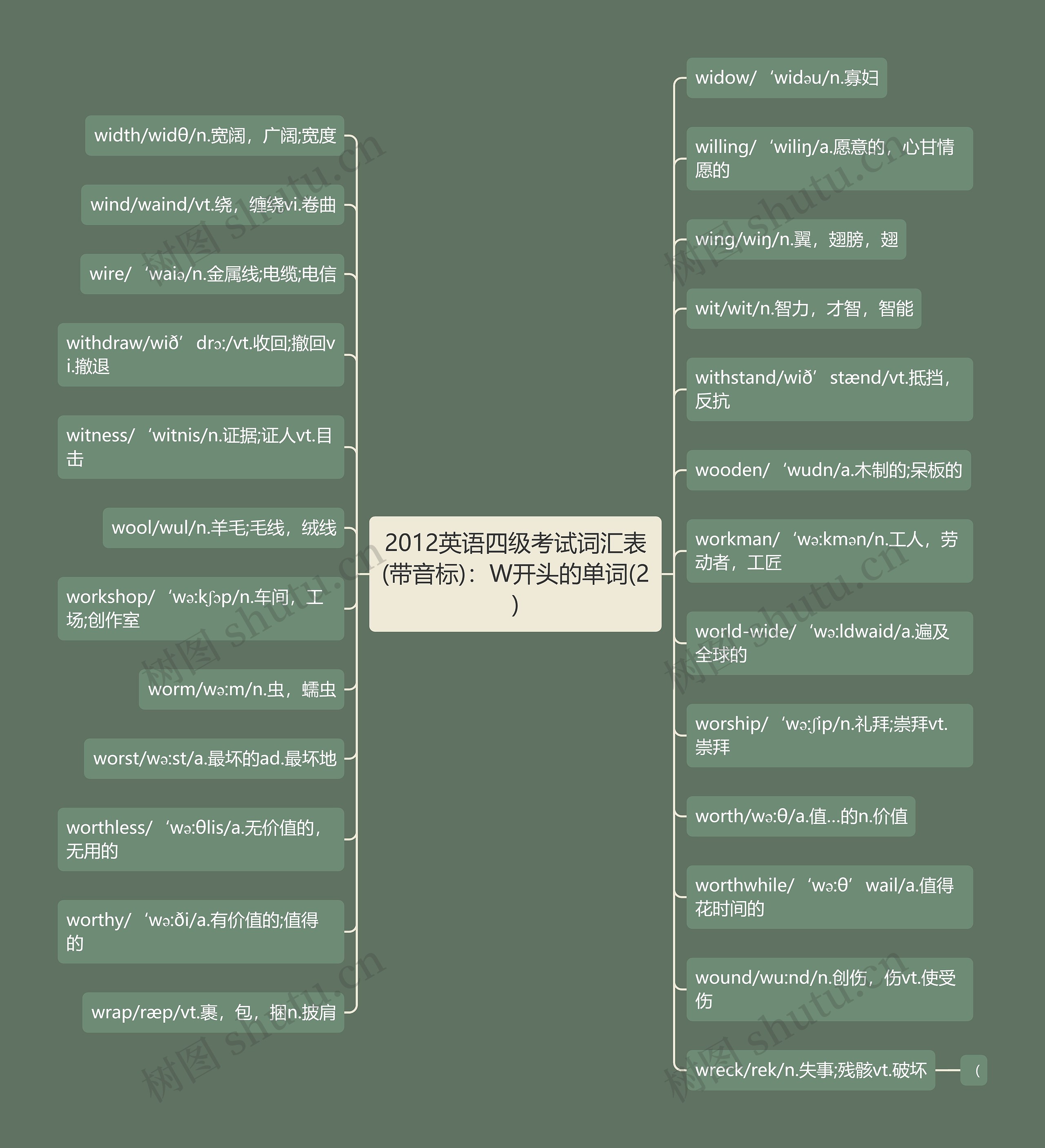 2012英语四级考试词汇表(带音标)：W开头的单词(2)思维导图