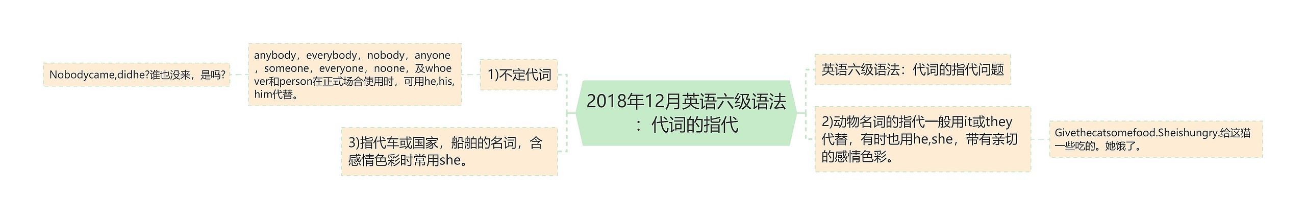 2018年12月英语六级语法：代词的指代