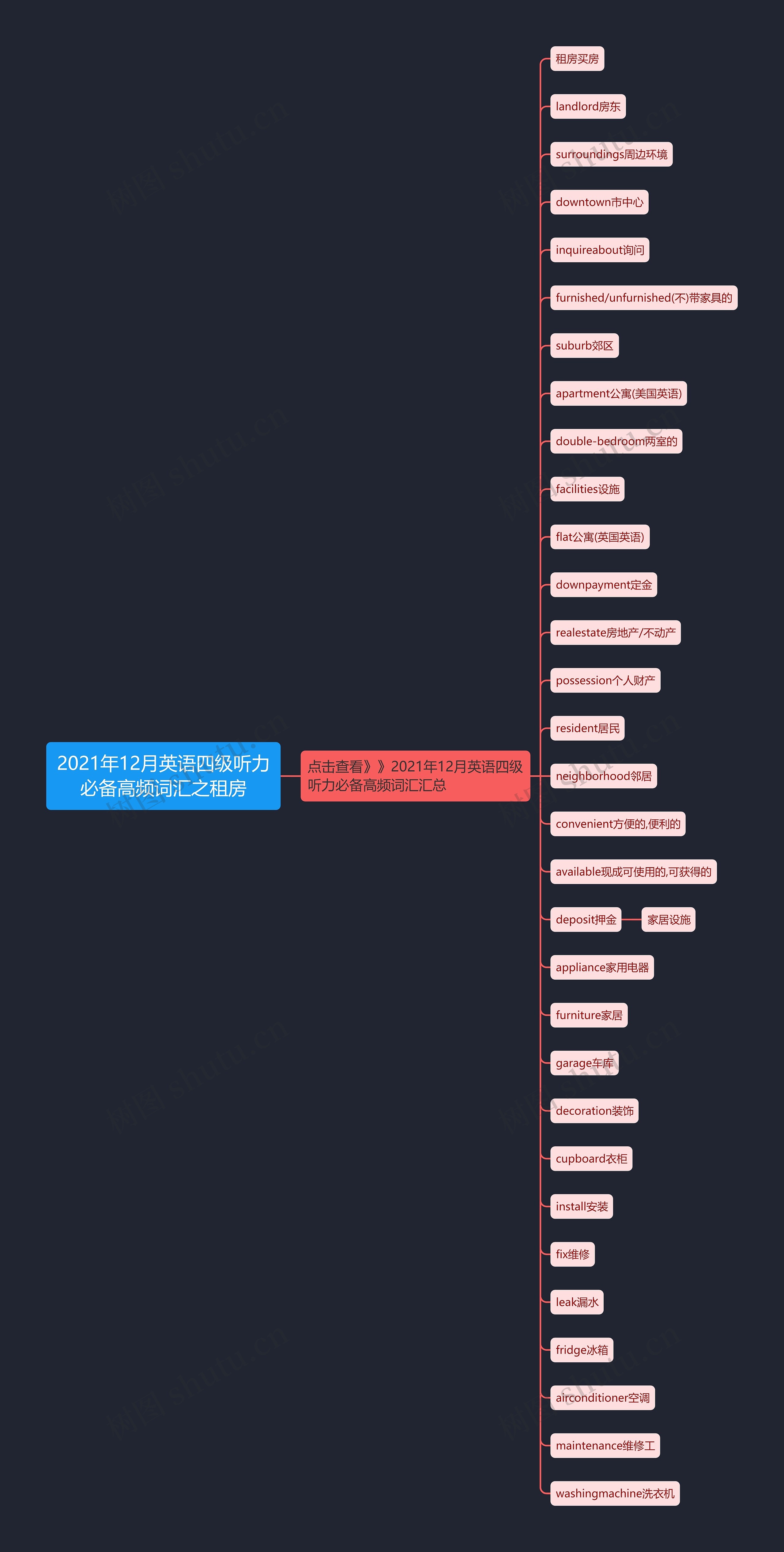 2021年12月英语四级听力必备高频词汇之租房思维导图
