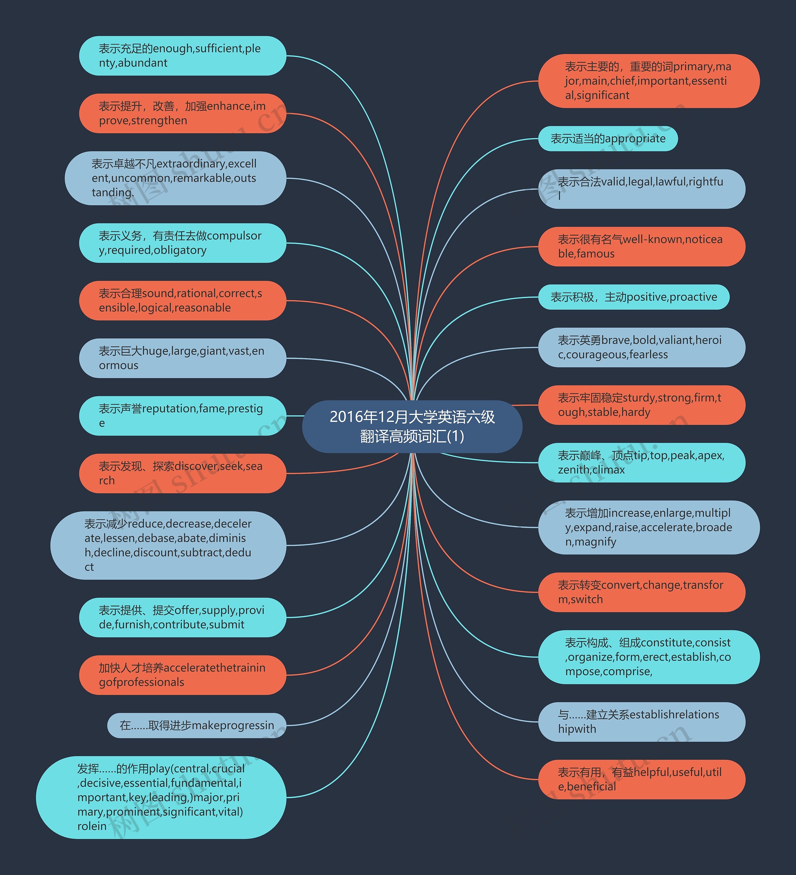 2016年12月大学英语六级翻译高频词汇(1)思维导图高清图 2016年12月大学英语六级翻译高频词汇(1)思维导图