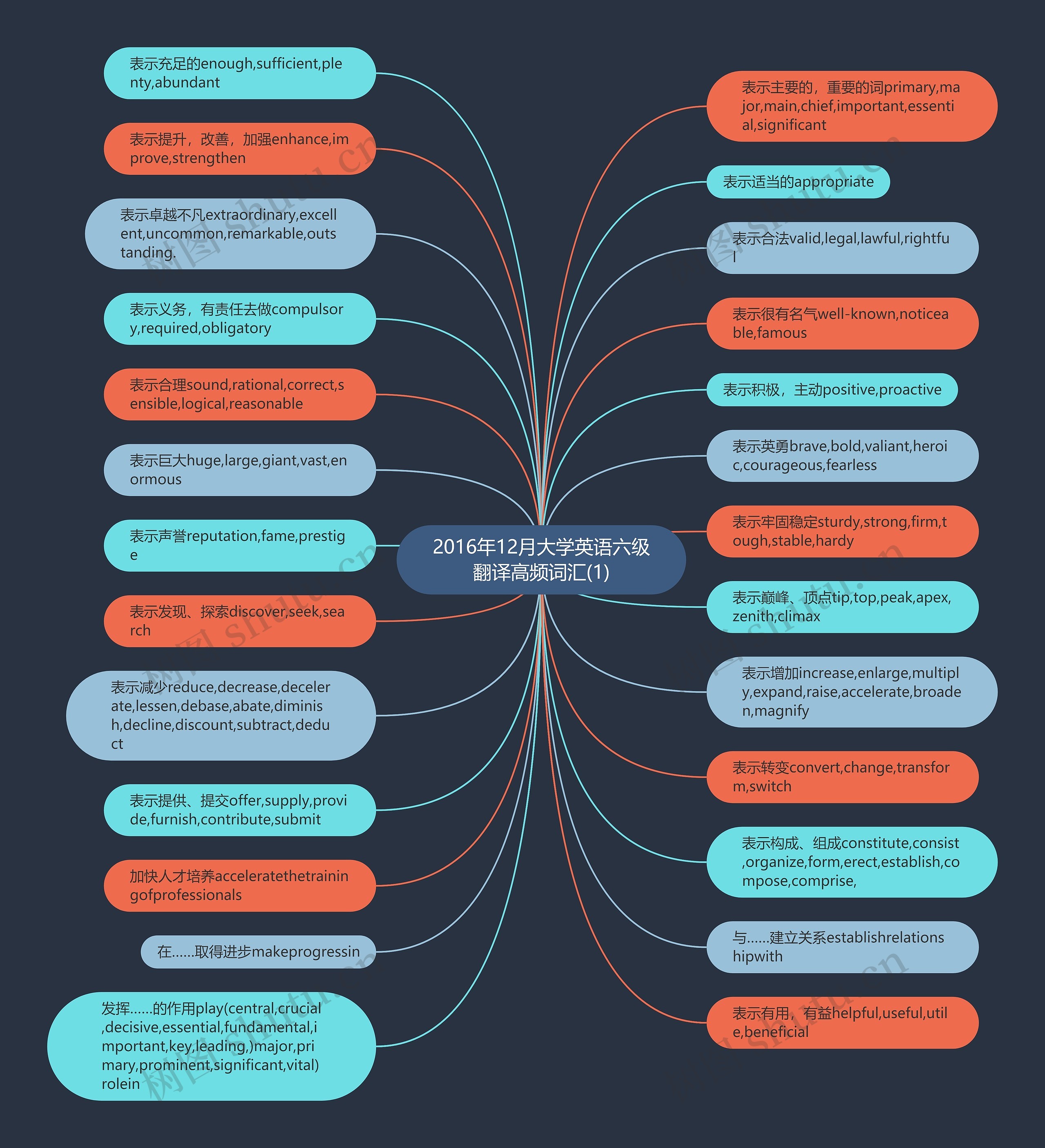 2016年12月大学英语六级翻译高频词汇(1)思维导图