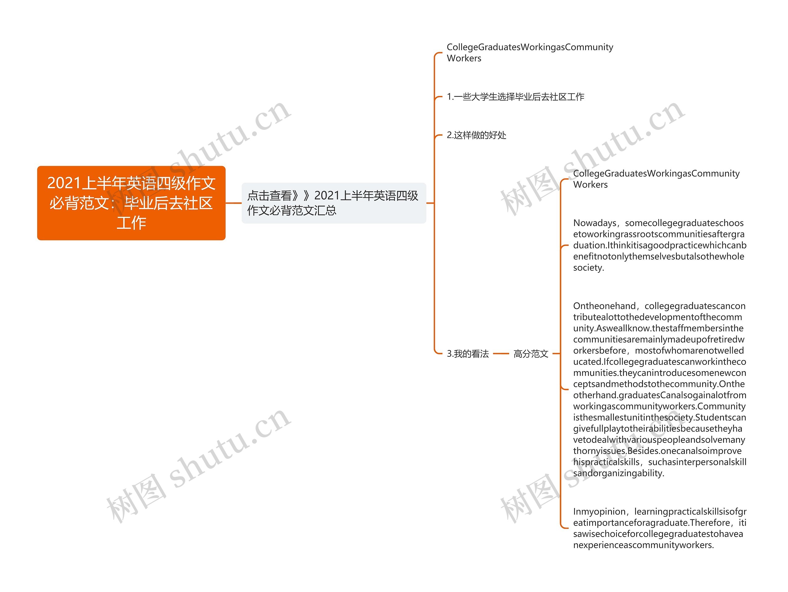 2021上半年英语四级作文必背范文：毕业后去社区工作思维导图