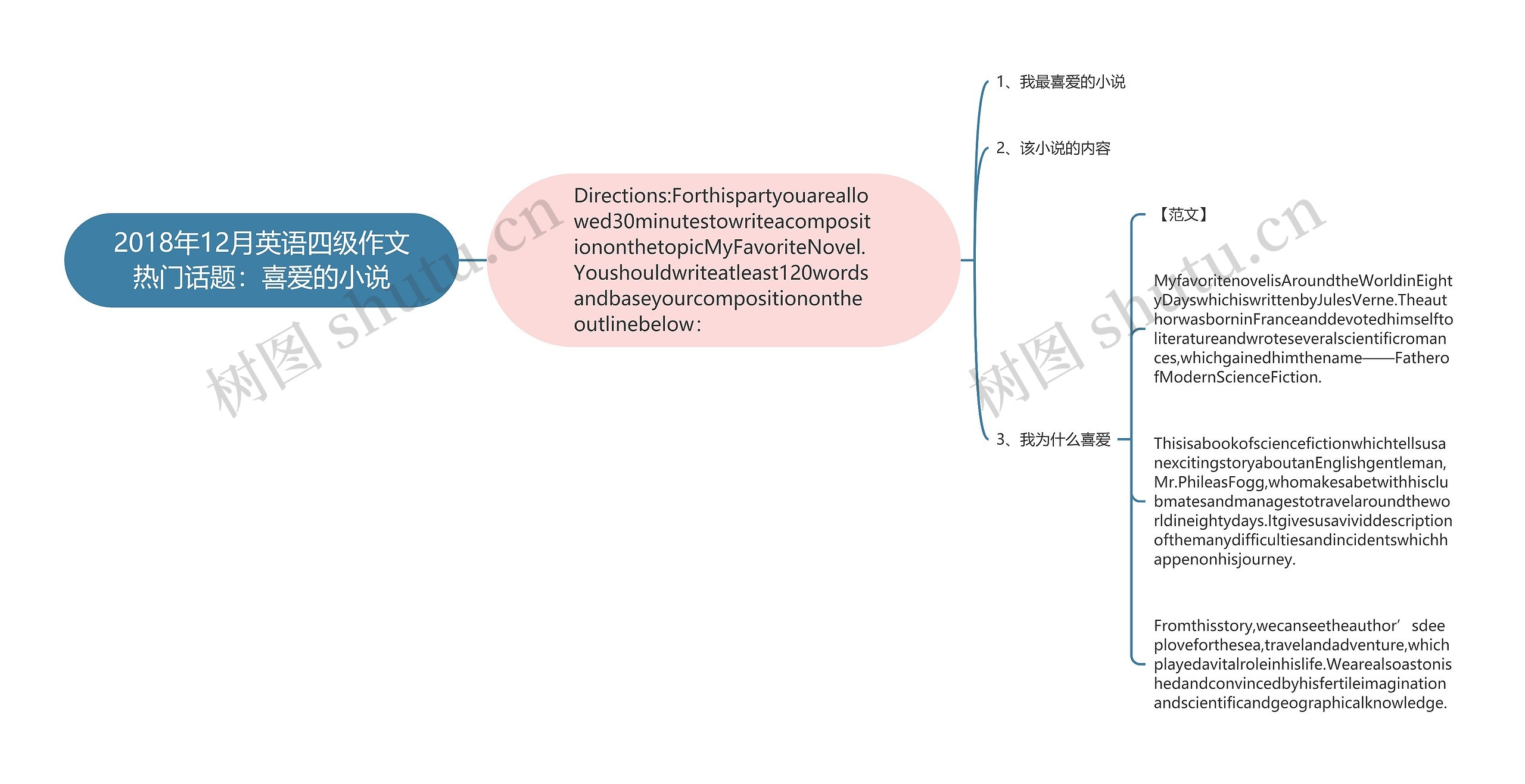 2018年12月英语四级作文热门话题：喜爱的小说思维导图