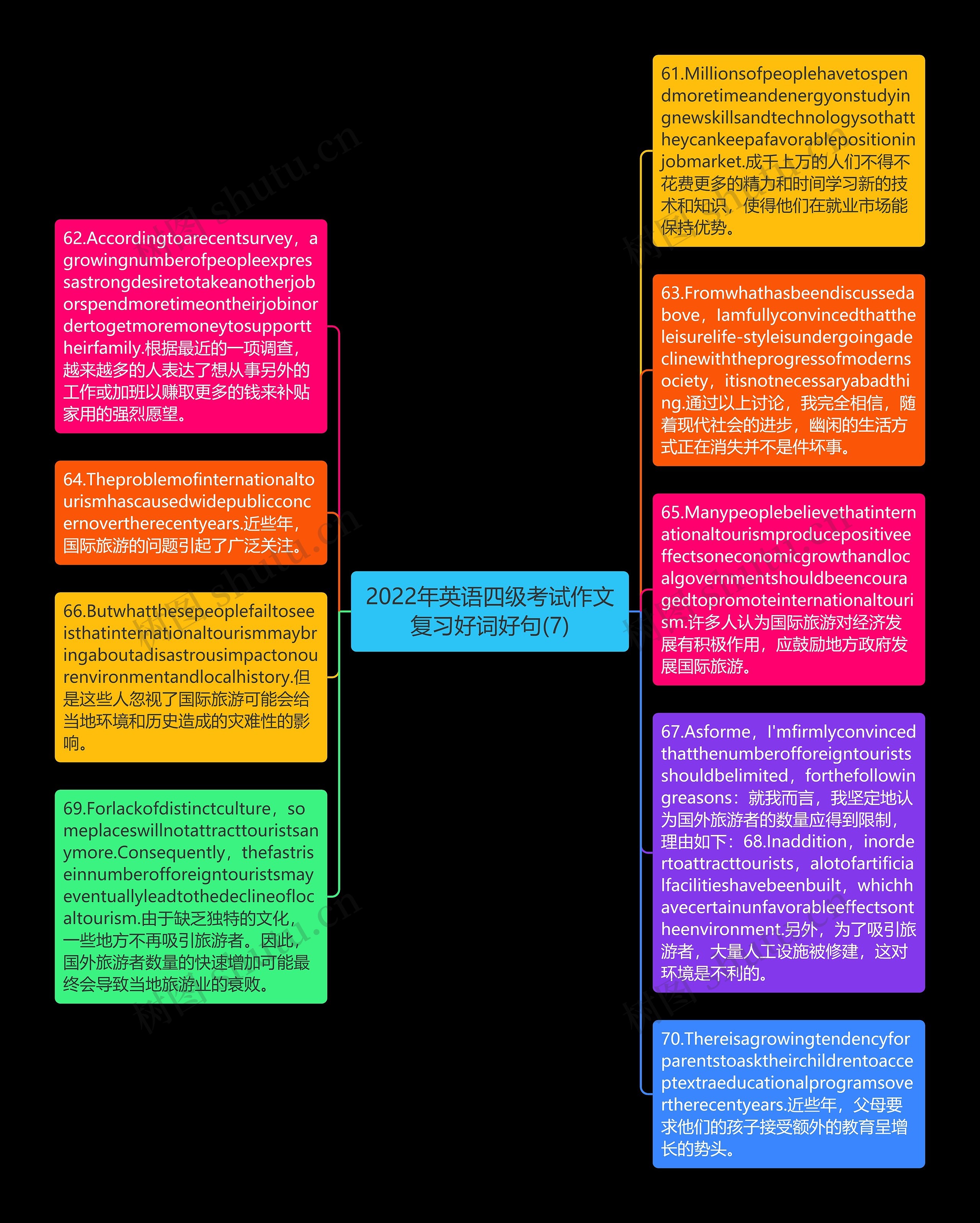 2022年英语四级考试作文复习好词好句(7)思维导图