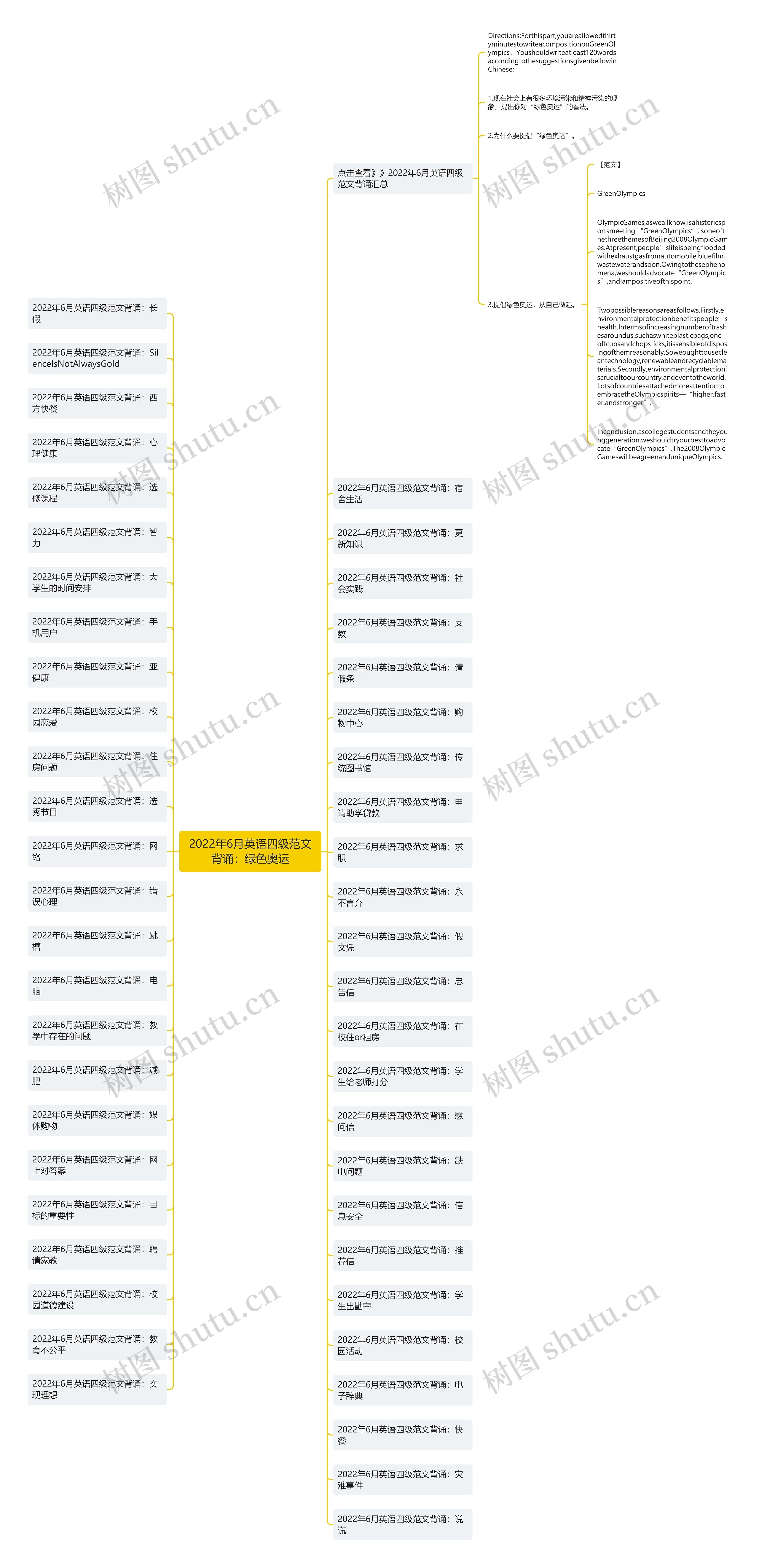 2022年6月英语四级范文背诵：绿色奥运思维导图