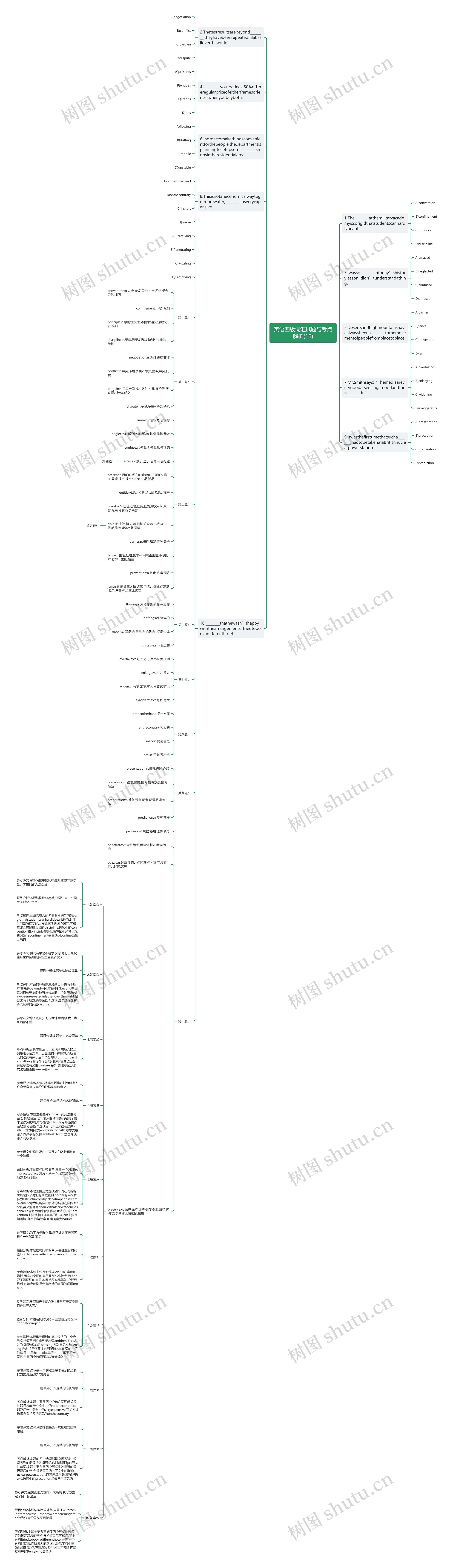英语四级词汇试题与考点解析(16)思维导图