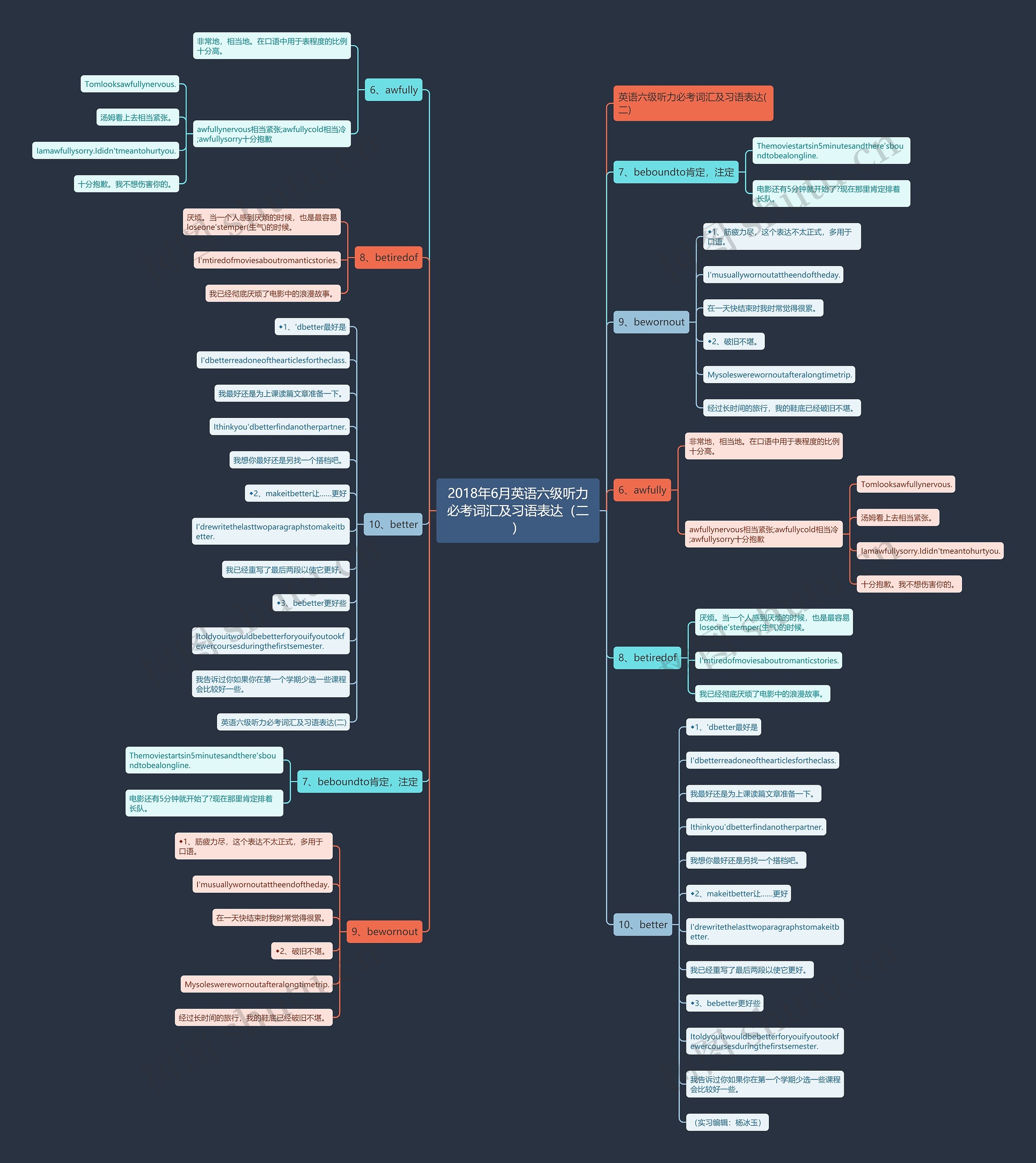 2018年6月英语六级听力必考词汇及习语表达（二）思维导图