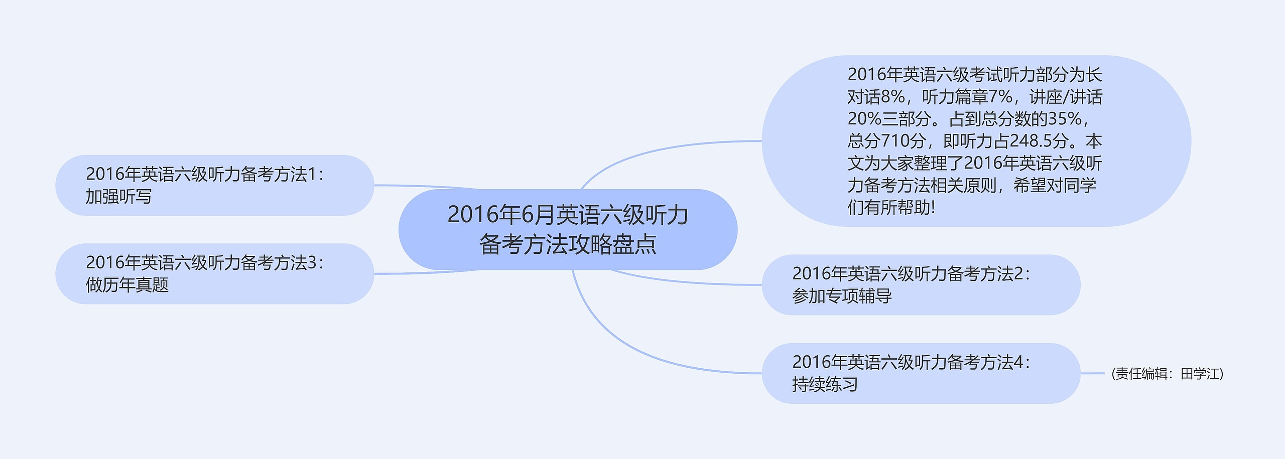 2016年6月英语六级听力备考方法攻略盘点