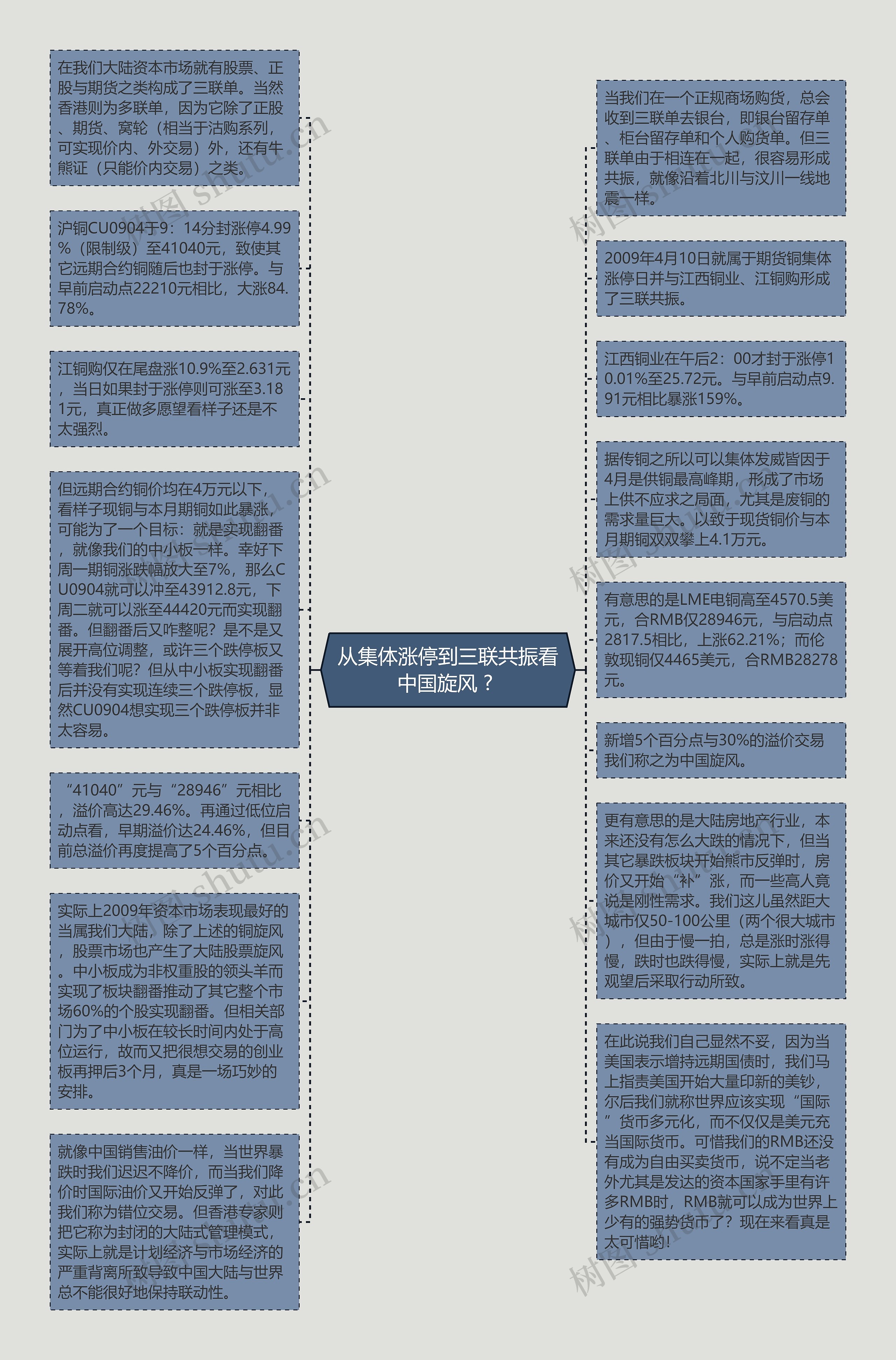 从集体涨停到三联共振看中国旋风 ? 思维导图