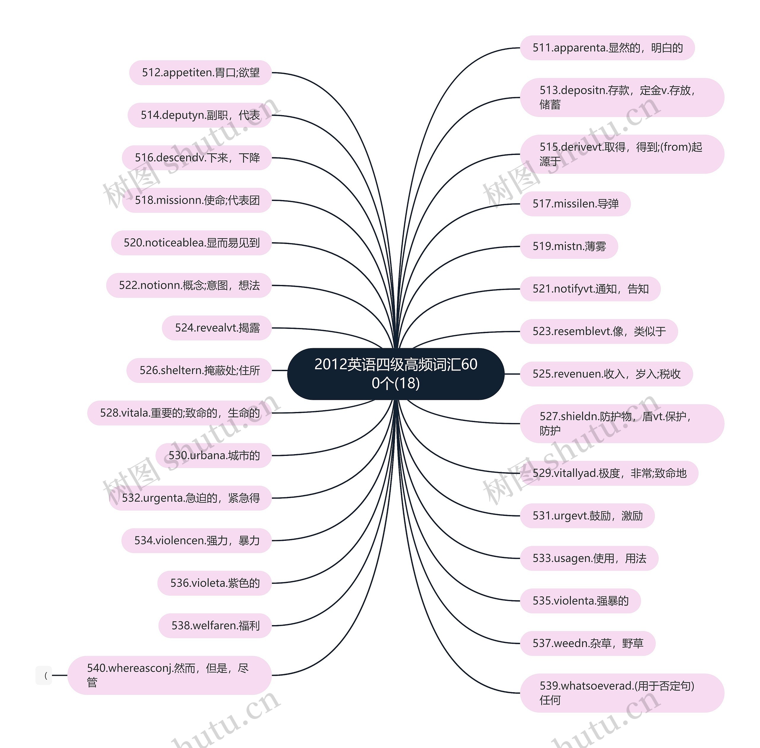 2012英语四级高频词汇600个(18)思维导图