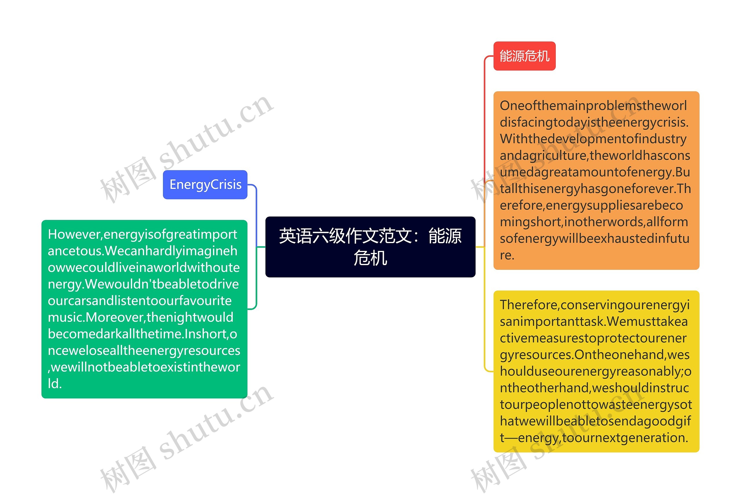 英语六级作文范文：能源危机