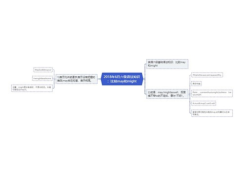 2018年6月六级语法知识：比较may和might