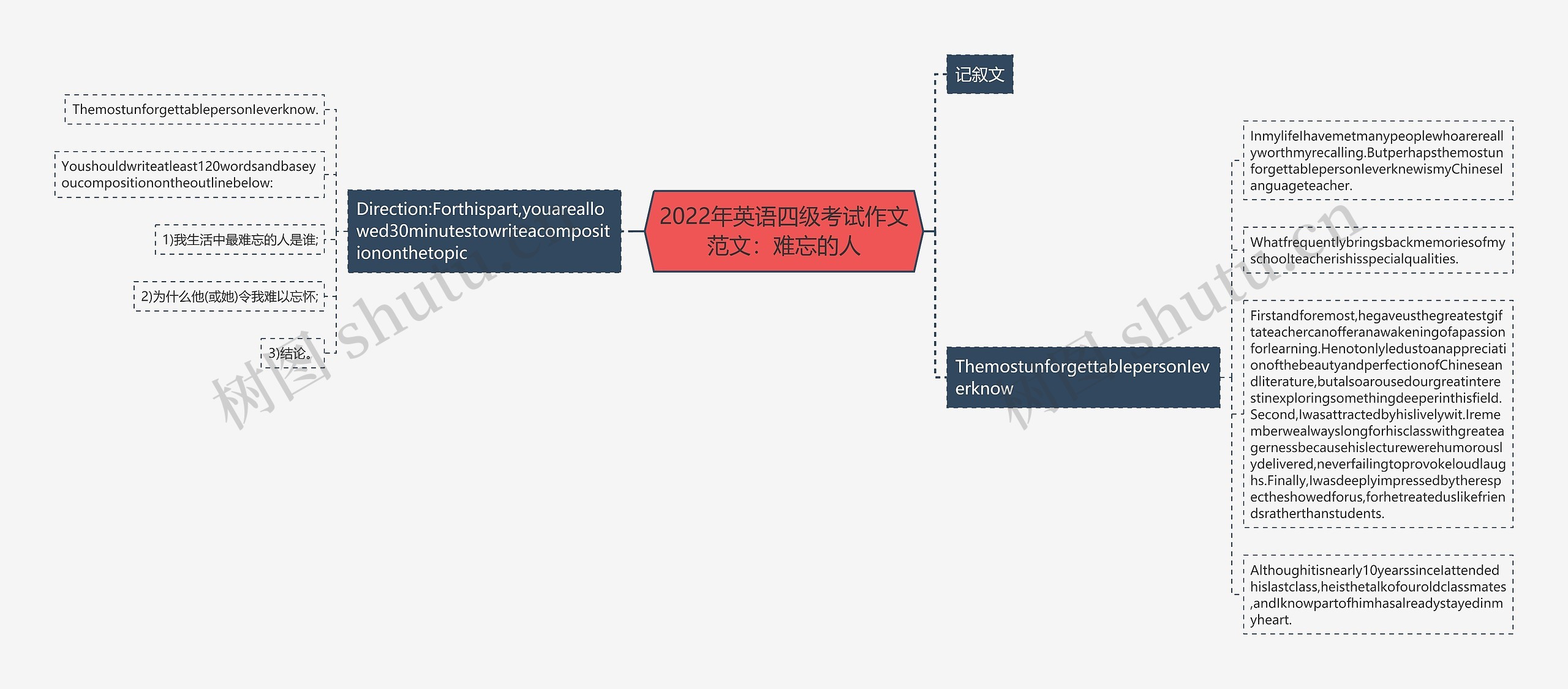 2022年英语四级考试作文范文：难忘的人思维导图