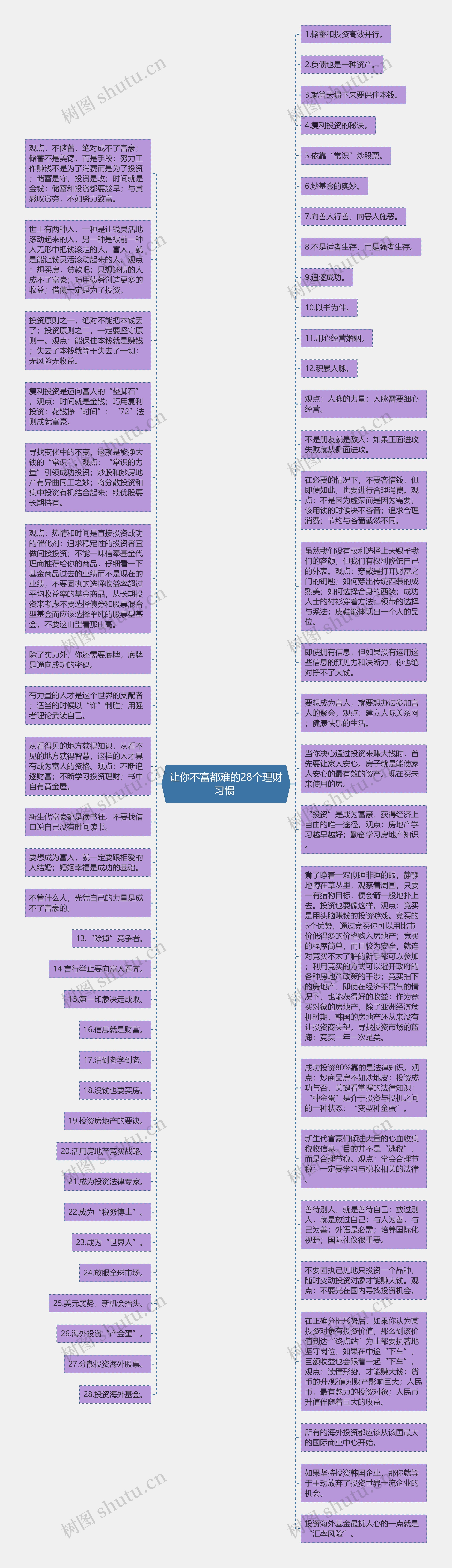 让你不富都难的28个理财习惯 思维导图